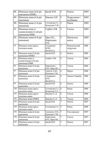 88. Німецька мова (4-й рік
навчання) (НМК)
Басай Н.П. 5 Освіта 2005
89. Німецька мова (4-й рік
навчання)
Павлюк З.П. 5 Підручники і
посібники
2005
90. Німецька мова (1-й рік
навчання)
Сотникова СІ.,
Білоусова Т.Ф.
5 Ранок 2005
91. Німецька мова із
задоволенням (1-ий рік
навчання) НМК
Горбач Л.В. 5 Генеза 2005
92. Німецька мова (4-й рік
навчання)
Орал В.І.,
Кириленко
Р.О.
5 Навчальна
книга
2005
93. Німецька мова (друга
іноземна мова)
Сидоренко
М.М.,
Палій О.А.
5 Національний
підручник
2008
94. Німецька мова (2-й рік
навчання) (НМК)
Басай Н.П. 6 Освіта 2006
95. Німецька мова із
задоволенням (2-й рік
навчання) НМК
Горбач Л.В. 6 Генеза 2006
96. Німецька мова (5-й рік
навчання)
Кириленко
Р.О., Орап В.І.
6 Генеза 2006
97. Німецька мова (5-й рік
навчання)
Гергель А.Ф.,
Радченко Т.В.
6 Перун 2006
98. Німецька мова (2-й рік
навчання)
Сидоренко
Н.Н.,
Палій О.А.
6 Знання України 2006
99. Німецька мова (2-й рік
навчання)
Басай Н.П. 6 Освіта 2006
100. Німецька мова (друга
іноземна мова)
Сотникова С.І.,
Білоусова Т.С,
6 Ранок 2006
101. Німецька мова (друга
іноземна мова)
Павлюк З..Л. 6 Генеза 2006
102. Німецька мова (НМК) Павлюк З..Л. 6 Генеза 2006
103. Німецька мова (6-й рік
навчання)
Басай Н.П. 7 Освіта 2007
104. Німецька мова (друга
іноземна мова)
Сотникова С.І. 7 Ранок 2008
105. Німецька мова (6-й рік
навчання)
Савченко Л.П.,
Кудінова Т.М.
7 Схід-продукт 2007
106. Німецька мова (6-й рік
навчання)
Кириленко
Р.О., Орап В.І.
7 . Генеза 2007
107. Німецька мова (3-й рік
навчання)
Басай Н.П. 7 Освіта 2007
65
 