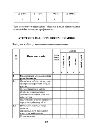 35-50 % 51-70 % 71-90 % 91-100 %
2 3 4 5
Після остаточного переведення відсотків у бали підраховується
загальний бал як середнє арифметичне.
АТЕСТАЦІЯ КАБІНЕТУ ІНОЗЕМНОЇ МОВИ
Завідувач кабінету -------------------------------------
№
з/и
Назва показників К-сть
комп
лектів
Оцінка
самооцінка
головиМО
колеги
адміністрації
1 2 3 4 5 6 7
1 Комфортність умов для роботи
учнів і вчителів
1.1 Організація робочих місць учнів:
а) закріплення робочих місць за
учнями
б) стан збереження меблів
в) забезпечення належних
санітарно-гігієнічних умов для
роботи учнів
г) дотримання учнями належного
порядку на робочому місці
1.2 Організація робочого місця
вчителя:
а) раціональність розміщення
навчального обладнання
б) класна дошка
69
 