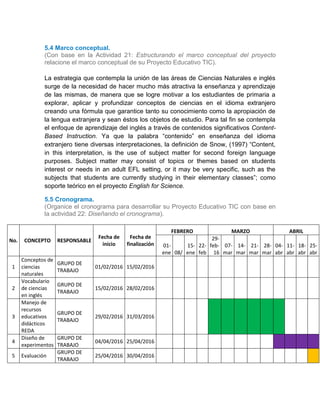 5.4 Marco conceptual.
(Con base en la Actividad 21: Estructurando el marco conceptual del proyecto
relacione el marco conceptual de su Proyecto Educativo TIC).
5.
La estrategia que contempla la unión de las áreas de Ciencias Naturales e inglés
surge de la necesidad de hacer mucho más atractiva la enseñanza y aprendizaje
de las mismas, de manera que se logre motivar a los estudiantes de primaria a
explorar, aplicar y profundizar conceptos de ciencias en el idioma extranjero
creando una fórmula que garantice tanto su conocimiento como la apropiación de
la lengua extranjera y sean éstos los objetos de estudio. Para tal fin se contempla
el enfoque de aprendizaje del inglés a través de contenidos significativos Content-
Based Instruction. Ya que la palabra “contenido” en enseñanza del idioma
extranjero tiene diversas interpretaciones, la definición de Snow, (1997) “Content,
in this interpretation, is the use of subject matter for second foreign language
purposes. Subject matter may consist of topics or themes based on students
interest or needs in an adult EFL setting, or it may be very specific, such as the
subjects that students are currently studying in their elementary classes”; como
soporte teórico en el proyecto English for Science.
5.5 Cronograma.
(Organice el cronograma para desarrollar su Proyecto Educativo TIC con base en
la actividad 22: Diseñando el cronograma).
No. CONCEPTO RESPONSABLE
Fecha de
inicio
Fecha de
finalización
FEBRERO MARZO ABRIL
01-
ene 08/
15-
ene
22-
feb
29-
feb-
16
07-
mar
14-
mar
21-
mar
28-
mar
04-
abr
11-
abr
18-
abr
25-
abr
1
Conceptos de
ciencias
naturales
GRUPO DE
TRABAJO
01/02/2016 15/02/2016
2
Vocabulario
de ciencias
en inglés
GRUPO DE
TRABAJO
15/02/2016 28/02/2016
3
Manejo de
recursos
educativos
didácticos
REDA
GRUPO DE
TRABAJO
29/02/2016 31/03/2016
4
Diseño de
experimentos
GRUPO DE
TRABAJO
04/04/2016 25/04/2016
5 Evaluación
GRUPO DE
TRABAJO
25/04/2016 30/04/2016
 