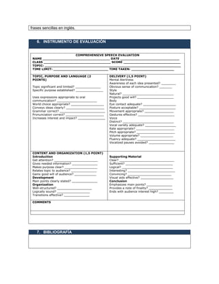 frases sencillas en inglés.
6. INSTRUMENTO DE EVALUACIÓN
COMPREHENSIVE SPEECH EVALUATION
NAME _________________________________ DATE _____________________________
CLASS _________________________________ SCORE ____________________________
TOPIC: ___________________________________________________________________
TIME LIMIT: ___________________________ TIME TAKEN: _____________________
TOPIC, PURPOSE AND LANGUAGE (2
POINTS)
Topic significant and limited? ______________
Specific purpose established? _______________
Uses expressions appropriate to oral
communication? ______________________
World choice appropriate? __________________
Conveys ideas clearly? _____________________
Grammar correct? _________________________
Pronunciation correct? _____________________
Increases interest and impact? _______________
DELIVERY (1,5 POINT)
Mental Alertness
Awareness of each idea presented? ________
Obvious sense of communication? _______
Style
Natural? ____________________________
Projects good will? ____________________
Body
Eye contact adequate? __________________
Posture acceptable? ____________________
Movement appropriate? ________________
Gestures effective? ____________________
Voice
Distinct? ____________________________
Vocal variety adequate? _________________
Rate appropriate? _____________________
Pitch appropriate? _____________________
Volume appropriate? __________________
Fluency adequate? _____________________
Vocalized pauses avoided? ______________
CONTENT AND ORGANIZATION (1,5 POINT)
Introduction
Get attention? ________________________
Gives needed information? ______________
Makes purpose clear? __________________
Relates topic to audience? ______________
Gains good will of audience? ____________
Development
Main points clearly stated? ______________
Organization
Well-structured? ___________________
Logically sound? __________________
Transitions effective? ______________
Supporting Material
Clear? ______________________________
Sufficient? __________________________
Logical? ____________________________
Interesting? __________________________
Convincing? ________________________
Visual aids effective? __________________
Conclusion
Emphasizes main points? ______________
Provides a note of finality? _____________
Ends with audience interest high? ________
COMMENTS
7. BIBLIOGRAFÍA
2.1
 