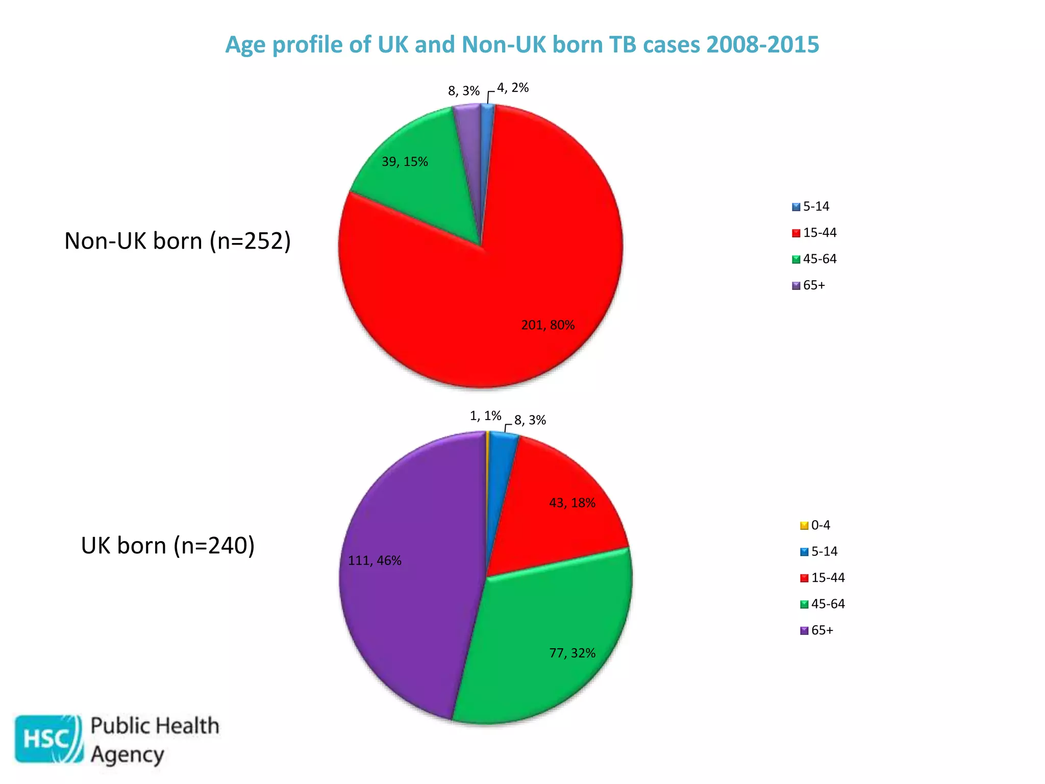 1, 1% 8, 3%
43, 18%
77, 32%
111, 46%
0-4
5-14
15-44
45-64
65+
4, 2%
201, 80%
39, 15%
8, 3%
5-14
15-44
45-64
65+
Age profile of UK and Non-UK born TB cases 2008-2015
Non-UK born (n=252)
UK born (n=240)
 