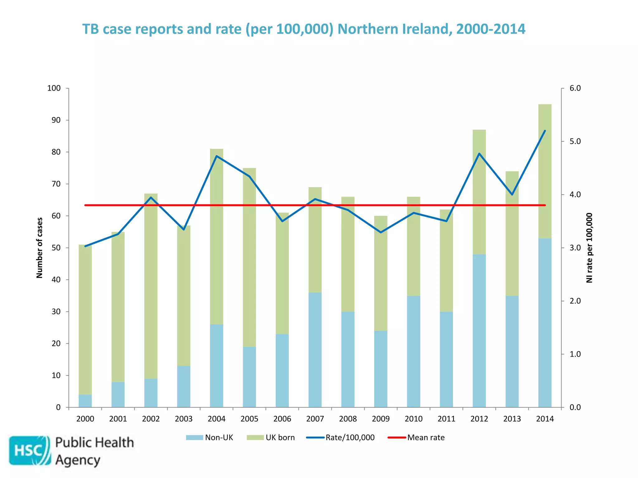 0.0
1.0
2.0
3.0
4.0
5.0
6.0
0
10
20
30
40
50
60
70
80
90
100
2000 2001 2002 2003 2004 2005 2006 2007 2008 2009 2010 2011 2012 2013 2014
NIrateper100,000
Numberofcases
Non-UK UK born Rate/100,000 Mean rate
TB case reports and rate (per 100,000) Northern Ireland, 2000-2014
 