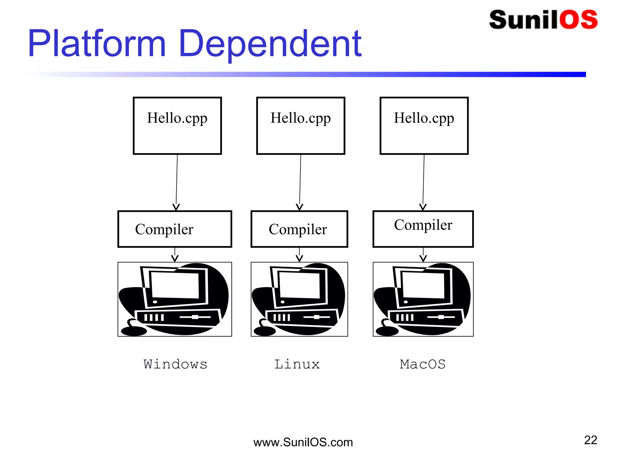 Platform Dependent
www.SunilOS.com 22
Linux
Hello.cpp
Compiler
MacOSWindows
Hello.cpp Hello.cpp
CompilerCompiler
 