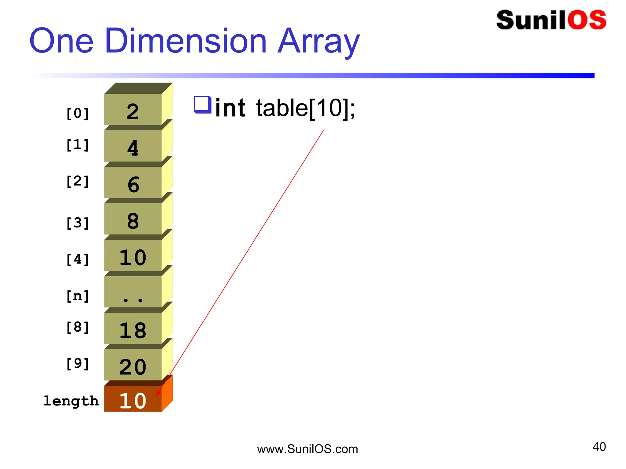 www.SunilOS.com 40
10
One Dimension Array
20
[0]
18
..
10
8
6
4
2
[1]
[8]
[9]
[2]
[3]
[4]
[n]
length
int table[10];
 