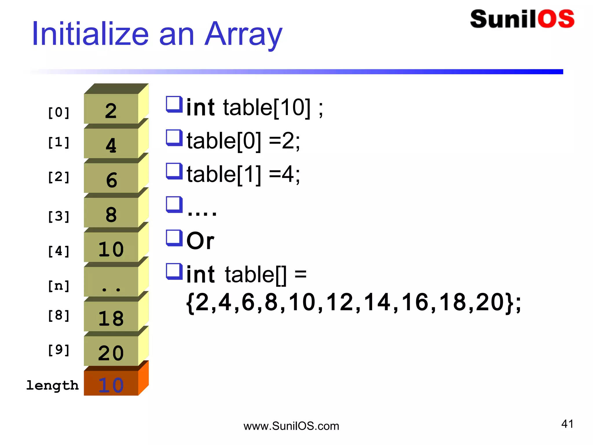 www.SunilOS.com 41
10
Initialize an Array
20
[0]
18
..
10
8
6
4
2
[1]
[8]
[9]
[2]
[3]
[4]
[n]
length
int table[10] ;
table[0] =2;
table[1] =4;
….
Or
int table[] =
{2,4,6,8,10,12,14,16,18,20};
 