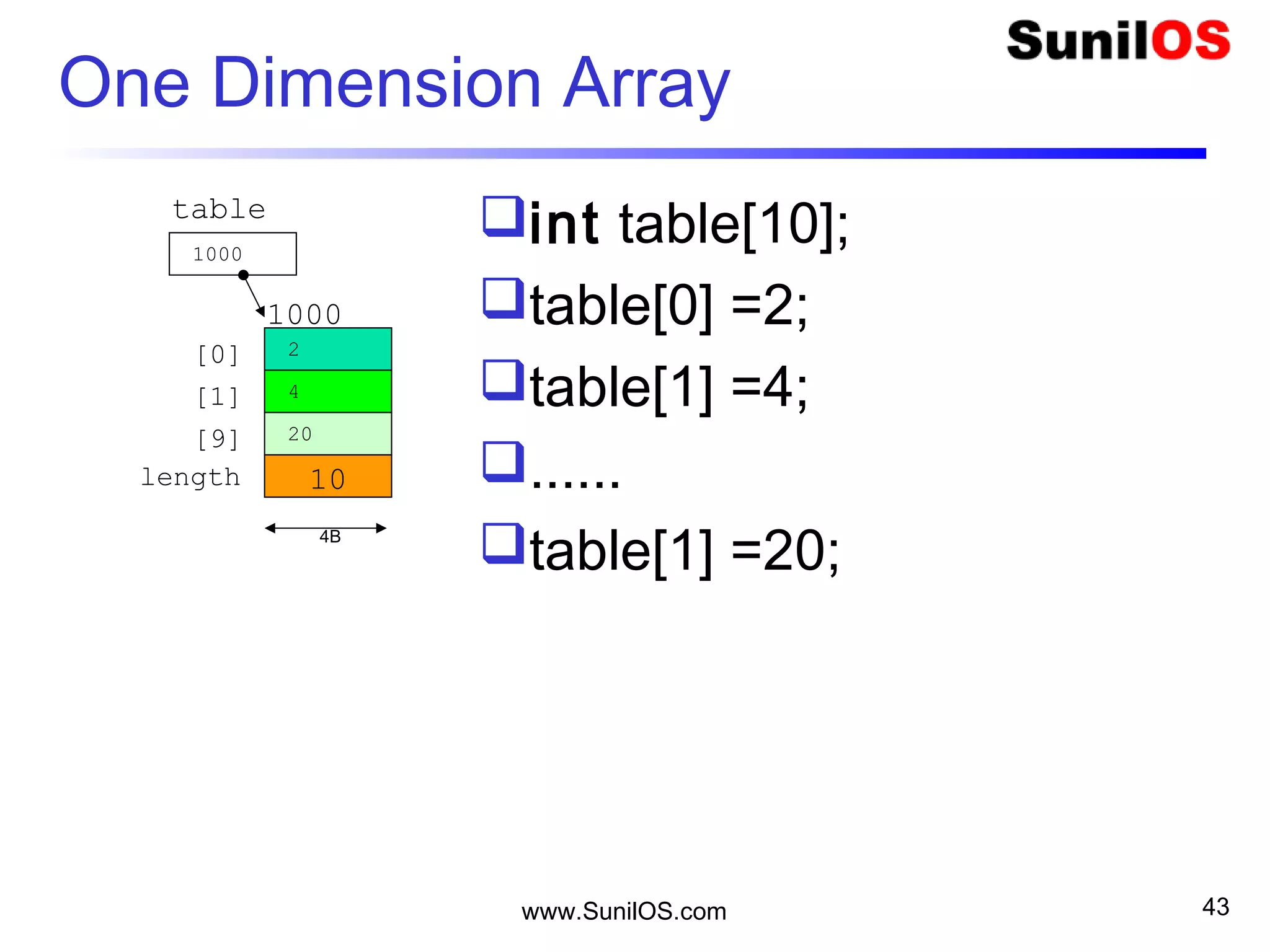 www.SunilOS.com 43
One Dimension Array
int table[10];
table[0] =2;
table[1] =4;
......
table[1] =20;4B
10
[0]
[1]
[9]
length
2
4
20
1000
1000
table
 