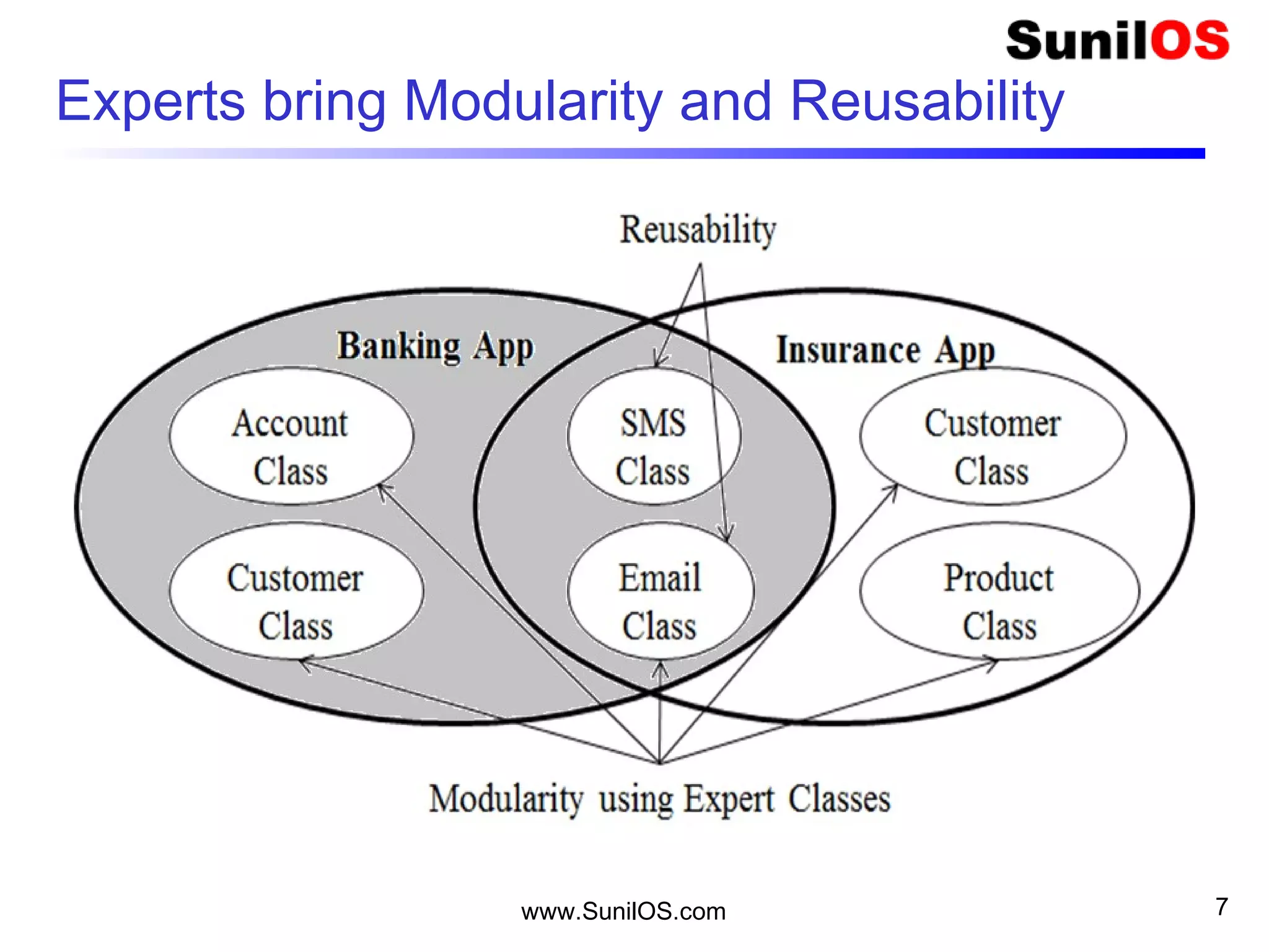 Experts bring Modularity and Reusability
www.SunilOS.com 7
 