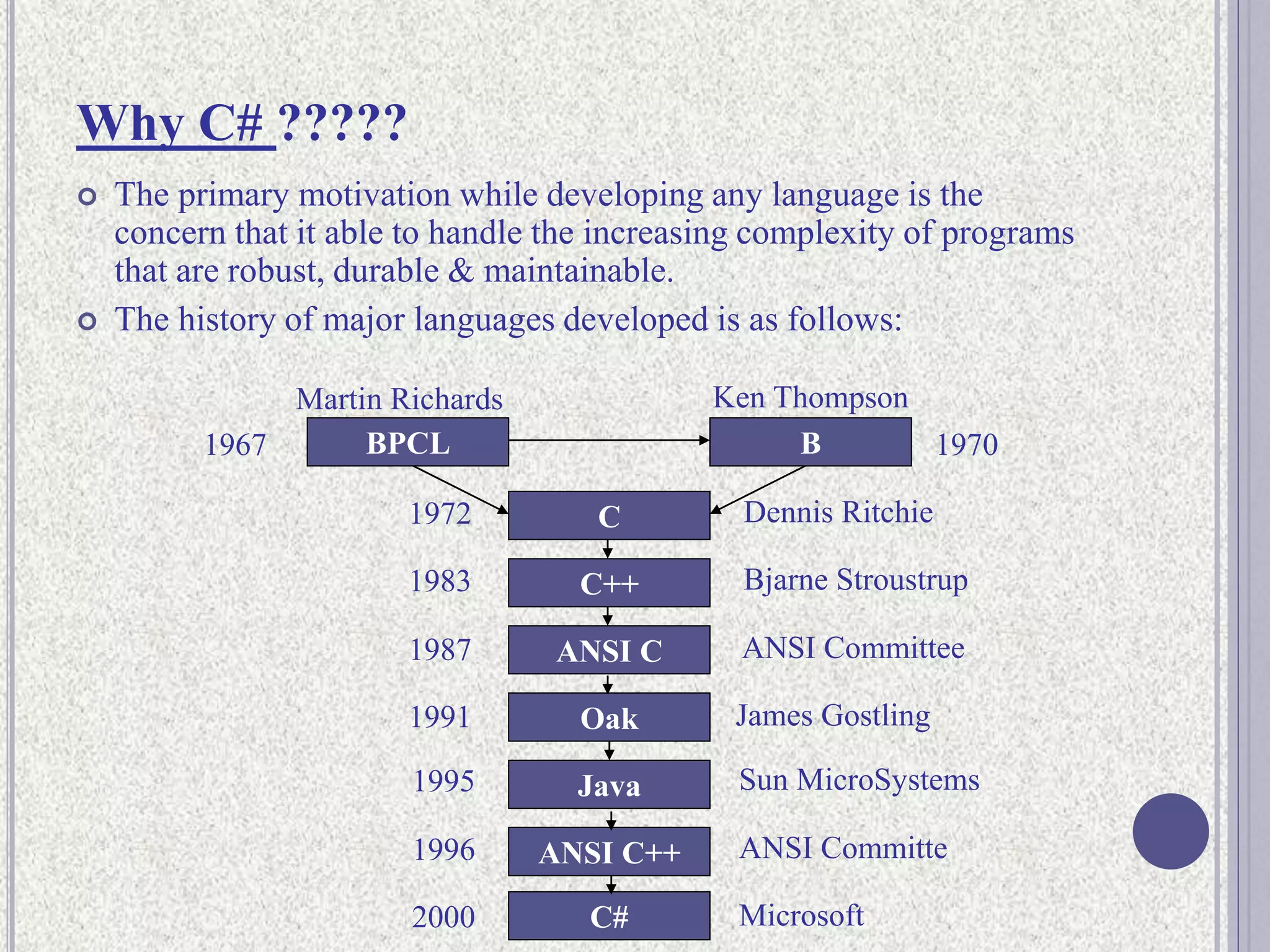Why C# ?????
 The primary motivation while developing any language is the
concern that it able to handle the increasing complexity of programs
that are robust, durable & maintainable.
 The history of major languages developed is as follows:
BPCL B
C
C++
ANSI C
Oak
Java
ANSI C++
C#
1967 1970
1972
1983
1987
1991
1995
1996
2000
Dennis Ritchie
Bjarne Stroustrup
ANSI Committee
James Gostling
Sun MicroSystems
ANSI Committe
Microsoft
Martin Richards Ken Thompson
 