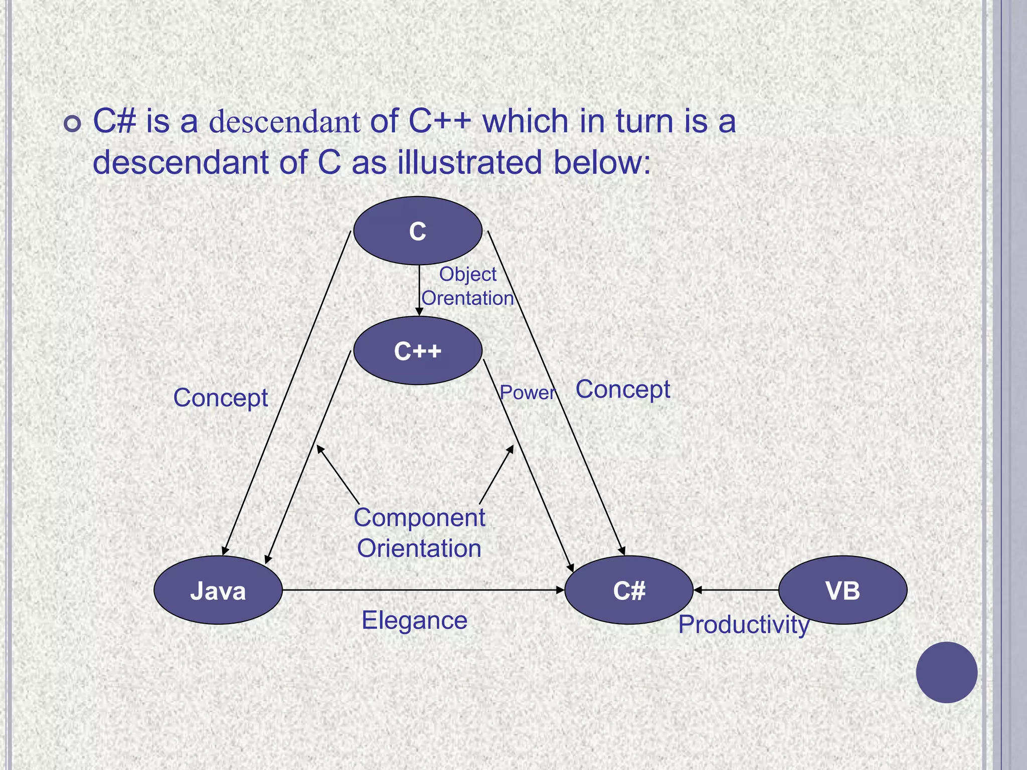  C# is a descendant of C++ which in turn is a
descendant of C as illustrated below:
C
C++
Java C# VB
Concept
ProductivityElegance
Concept
Component
Orientation
Object
Orentation
Power
 