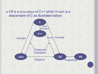  C# is a descendant of C++ which in turn is a
descendant of C as illustrated below:
C
C++
Java C# VB
Concept
ProductivityElegance
Concept
Component
Orientation
Object
Orentation
Power
 