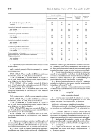 5464 Diário da República, 1.ª série—N.º 169—3 de setembro de 2013
Dentro das localidades
Autoestradas
Vias reservadas
a automóveis
e motociclos
Restantes vias
públicas
Zonas de coexistência Outras zonas
De cilindrada não superior a 50 cm3
. . . . . . . . . . . . . . . . . . . . . . 20 40 - - 60
Triciclos . . . . . . . . . . . . . . . . . . . . . . . . . . . . . . . . . . . . . . . . . . . 20 50 100 90 80
Automóveis ligeiros de passageiros e mistos:
Sem reboque . . . . . . . . . . . . . . . . . . . . . . . . . . . . . . . . . . . . . . . . 20 50 120 100 90
Com reboque . . . . . . . . . . . . . . . . . . . . . . . . . . . . . . . . . . . . . . . . 20 50 100 80 70
Automóveis ligeiros de mercadorias:
Sem reboque . . . . . . . . . . . . . . . . . . . . . . . . . . . . . . . . . . . . . . . . 20 50 110 90 80
Com reboque . . . . . . . . . . . . . . . . . . . . . . . . . . . . . . . . . . . . . . . . 20 50 90 80 70
Automóveis pesados de passageiros:
Sem reboque . . . . . . . . . . . . . . . . . . . . . . . . . . . . . . . . . . . . . . . . 20 50 100 90 80
Com reboque . . . . . . . . . . . . . . . . . . . . . . . . . . . . . . . . . . . . . . . . 20 50 90 90 70
Automóveis pesados de mercadorias:
Sem reboque ou com semirreboque . . . . . . . . . . . . . . . . . . . . . . 20 50 90 80 80
Com reboque . . . . . . . . . . . . . . . . . . . . . . . . . . . . . . . . . . . . . . . . 20 40 80 70 70
Tratores agrícolas ou florestais . . . . . . . . . . . . . . . . . . . . . . . . . . . . 20 30 - - 40
Máquinas agrícolas, motocultivadores e tratocarros . . . . . . . . . . . . 20 20 - - 20
Máquinas industriais:
Sem matrícula . . . . . . . . . . . . . . . . . . . . . . . . . . . . . . . . . . . . . . . 20 30 - - 30
Com matrícula . . . . . . . . . . . . . . . . . . . . . . . . . . . . . . . . . . . . . . . 20 40 80 70 70
2 — Quem exceder os limites máximos de velocidade
é sancionado:
a) Se conduzir automóvel ligeiro ou motociclo, com as
seguintes coimas:
1.º De € 60 a € 300, se exceder até 20 km/h, dentro das
localidades, ou até 30 km/h, fora das localidades;
2.º De € 120 a € 600, se exceder em mais de 20 km/h e
até 40 km/h, dentro das localidades, ou em mais de 30 km/h
e até 60 km/h, fora das localidades;
3.º De € 300 a € 1500, se exceder em mais de 40 km/h
e até 60 km/h, dentro das localidades, ou mais de 60 km/h
e até 80 km/h, fora das localidades;
4.º De € 500 a € 2500, se exceder em mais de 60 km/h,
dentro das localidades, ou em mais de 80 km/h, fora das
localidades;
b) Se conduzir outros veículos, com as seguintes coimas:
1.º De € 60 a € 300, se exceder até 10 km/h, dentro das
localidades, ou até 20 km/h, fora das localidades;
2.º De € 120 a € 600, se exceder em mais de 10 km/h e
até 20 km/h, dentro das localidades, ou em mais de 20 km/h
e até 40 km/h, fora das localidades;
3.º De € 300 a € 1500, se exceder em mais de 20 km/h e
até 40 km/h, dentro das localidades, ou em mais de 40 km/h
e até 60 km/h, fora das localidades;
4.º De € 500 a € 2500, se exceder em mais de 40 km/h,
dentro das localidades, ou em mais de 60 km/h, fora das
localidades.
3 — O disposto no número anterior é também aplicável
aos condutores que excedam os limites máximos de velo-
cidade que lhes tenham sido estabelecidos ou que tenham
sido especialmente fixados para os veículos que conduzem.
4 — Para os efeitos do disposto nos números anteriores,
considera-sequeviolaoslimitesmáximosdevelocidadeins-
tantânea o condutor que percorrer uma determinada distân-
cia a uma velocidade média incompatível com a observân-
cia daqueles limites, entendendo-se que a contraordenação
é praticada no local em que terminar o percurso controlado.
5 — Sem prejuízo do disposto nos números anteriores,
quando a velocidade for controlada através de tacógrafo
e tiver sido excedido o limite máximo de velocidade per-
mitido ao veículo, considera-se que a contraordenação é
praticada no local onde for efetuado o controlo.
6 — Sem prejuízo do disposto no artigo 26.º, nas auto-
estradas os condutores não podem transitar a velocidade
instantânea inferior a 50 km/h.
7 — Quem conduzir a velocidade inferior ao limite
estabelecido no número anterior é sancionado com coima
de € 60 a € 300.
Artigo 28.º
Limites especiais de velocidade
1 — Sempre que a intensidade do trânsito ou as carac-
terísticas das vias o aconselhem podem ser fixados, para
vigorar em certas vias, troços de via ou períodos:
a) Limites mínimos de velocidade instantânea;
b) Limites máximos de velocidade instantânea inferiores
ou superiores aos estabelecidos no n.º 1 do artigo anterior.
2 — Os limites referidos no número anterior devem
ser sinalizados ou, se temporários e não sendo possível a
sinalização, divulgados pelos meios de comunicação social,
afixação de painéis de informação ou outro meio adequado.
3 — A circulação de veículos a motor na via pública
pode ser condicionada à incorporação de dispositivos limi-
tadores de velocidade, nos termos fixados em regulamento.
4 — (Revogado.)
5 — É aplicável às infrações aos limites máximos es-
tabelecidos nos termos deste artigo o disposto nos n.os
2
e 4 do artigo anterior.
 