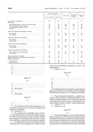 5448 Diário da República, 1.ª série—N.º 169—3 de setembro de 2013
Dentro das localidades
Autoestradas
Vias reservadas
a automóveis
e motociclos
Restantes vias
públicas
Zonas de coexistência Outras zonas
Ciclomotores e quadriciclos . . . . . . . . . . . . . . . . . . . . . . . . . . . . . . 20 40 - - 45
Motociclos:
De cilindrada superior a 50 cm3
e semcarro lateral . . . . . . . . . . 20 50 120 100 90
Com carro lateral ou com reboque . . . . . . . . . . . . . . . . . . . . . . . 20 50 100 80 70
De cilindrada não superior a 50 cm3
. . . . . . . . . . . . . . . . . . . . . . 20 40 - - 60
Triciclos . . . . . . . . . . . . . . . . . . . . . . . . . . . . . . . . . . . . . . . . . . . 20 50 100 90 80
Automóveis ligeiros de passageiros e mistos:
Sem reboque . . . . . . . . . . . . . . . . . . . . . . . . . . . . . . . . . . . . . . . . 20 50 120 100 90
Com reboque . . . . . . . . . . . . . . . . . . . . . . . . . . . . . . . . . . . . . . . . 20 50 100 80 70
Automóveis ligeiros de mercadorias:
Sem reboque . . . . . . . . . . . . . . . . . . . . . . . . . . . . . . . . . . . . . . . . 20 50 110 90 80
Com reboque . . . . . . . . . . . . . . . . . . . . . . . . . . . . . . . . . . . . . . . . 20 50 90 80 70
Automóveis pesados de passageiros:
Sem reboque . . . . . . . . . . . . . . . . . . . . . . . . . . . . . . . . . . . . . . . . 20 50 100 90 80
Com reboque . . . . . . . . . . . . . . . . . . . . . . . . . . . . . . . . . . . . . . . . 20 50 90 90 70
Automóveis pesados de mercadorias:
Sem reboque ou com semirreboque . . . . . . . . . . . . . . . . . . . . . . 20 50 90 80 80
Com reboque . . . . . . . . . . . . . . . . . . . . . . . . . . . . . . . . . . . . . . . . 20 40 80 70 70
Tratores agrícolas ou florestais . . . . . . . . . . . . . . . . . . . . . . . . . . . . 20 30 - - 40
Máquinas agrícolas, motocultivadores e tratocarros . . . . . . . . . . . . 20 20 - - 20
Máquinas industriais:
Sem matrícula . . . . . . . . . . . . . . . . . . . . . . . . . . . . . . . . . . . . . . . 20 30 - - 30
Com matrícula . . . . . . . . . . . . . . . . . . . . . . . . . . . . . . . . . . . . . . . 20 40 80 70 70
2 — . . . . . . . . . . . . . . . . . . . . . . . . . . . . . . . . . . . . .
3 — . . . . . . . . . . . . . . . . . . . . . . . . . . . . . . . . . . . . .
4 — . . . . . . . . . . . . . . . . . . . . . . . . . . . . . . . . . . . . .
5 — . . . . . . . . . . . . . . . . . . . . . . . . . . . . . . . . . . . . .
6 — . . . . . . . . . . . . . . . . . . . . . . . . . . . . . . . . . . . . .
7 — . . . . . . . . . . . . . . . . . . . . . . . . . . . . . . . . . . . . .
Artigo 28.º
[…]
1 — . . . . . . . . . . . . . . . . . . . . . . . . . . . . . . . . . . . . .
2 — . . . . . . . . . . . . . . . . . . . . . . . . . . . . . . . . . . . . .
3 — . . . . . . . . . . . . . . . . . . . . . . . . . . . . . . . . . . . . .
4 — (Revogado.)
5 — . . . . . . . . . . . . . . . . . . . . . . . . . . . . . . . . . . . . .
6 — . . . . . . . . . . . . . . . . . . . . . . . . . . . . . . . . . . . . .
7 — (Revogado.)
Artigo 32.º
[…]
1 — . . . . . . . . . . . . . . . . . . . . . . . . . . . . . . . . . . . . .
2 — . . . . . . . . . . . . . . . . . . . . . . . . . . . . . . . . . . . . .
3 — Os condutores devem ceder passagem aos ve-
locípedes que atravessem as faixas de rodagem nas
passagens assinaladas.
4 — (Anterior n.º 3.)
5 — Os condutores de velocípedes a que se refere o
n.º 3 não podem atravessar a faixa de rodagem sem pre-
viamente se certificarem que, tendo em conta a distância
que os separa dos veículos que nela transitam e a respe-
tiva velocidade, o podem fazer sem perigo de acidente.
6 — O condutor de um veículo de tração animal ou
de animais deve ceder a passagem aos veículos a motor,
salvo nos casos referidos nas alíneas a) e c) do n.º 1 do
artigo anterior.
7 — (Anterior n.º 5.)
Artigo 38.º
[…]
1 — . . . . . . . . . . . . . . . . . . . . . . . . . . . . . . . . . . . . .
2 — . . . . . . . . . . . . . . . . . . . . . . . . . . . . . . . . . . . . .
a) . . . . . . . . . . . . . . . . . . . . . . . . . . . . . . . . . . . . . . .
b) . . . . . . . . . . . . . . . . . . . . . . . . . . . . . . . . . . . . . . .
c) . . . . . . . . . . . . . . . . . . . . . . . . . . . . . . . . . . . . . . .
d) . . . . . . . . . . . . . . . . . . . . . . . . . . . . . . . . . . . . . . .
e) Na ultrapassagem de velocípedes ou à passagem de
peões que circulem ou se encontrem na berma, guarda a
distância lateral mínima de 1,5 m e abranda a velocidade.
3 — Para a realização da manobra, o condutor deve
ocupar o lado da faixa de rodagem destinado à circu-
lação em sentido contrário ou, se existir mais que uma
via de trânsito no mesmo sentido, a via de trânsito à es-
querda daquela em que circula o veículo ultrapassado.
4 — (Anterior n.º 3.)
5 — (Anterior n.º 4.)
Artigo 40.º
[…]
1 — Fora das localidades, em vias cuja faixa de roda-
gem só tenha uma via de trânsito afeta a cada sentido, os
condutores de automóveis pesados, de veículos agríco-
las, de máquinas industriais, de veículos de tração ani-
mal ou de outros veículos, com exceção dos velocípedes,
que transitem em marcha lenta devem manter em relação
 