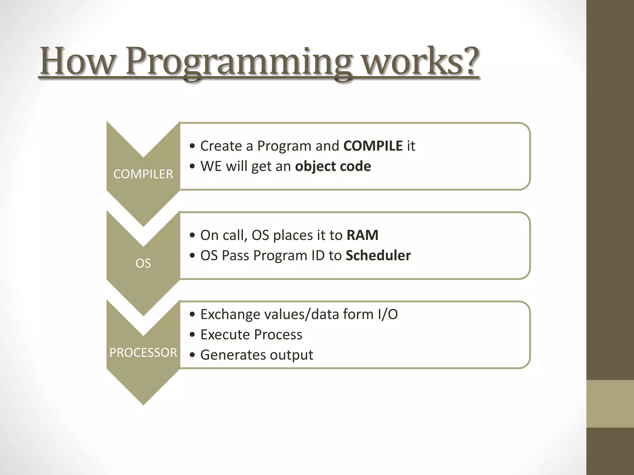 How Programming works?
COMPILER
• Create a Program and COMPILE it
• WE will get an object code
OS
• On call, OS places it to RAM
• OS Pass Program ID to Scheduler
PROCESSOR
• Exchange values/data form I/O
• Execute Process
• Generates output
 