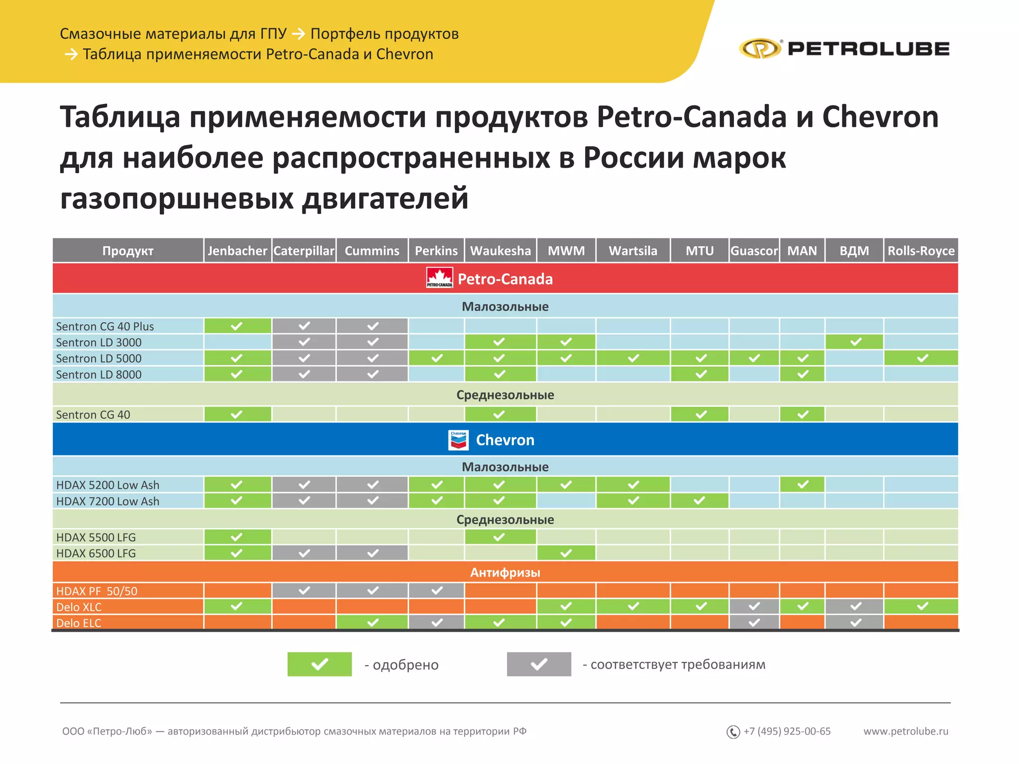 www.petrolube.ru+7 (495) 925-00-65ООО «Петро-Люб» — авторизованный дистрибьютор смазочных материалов на территории РФ
Таблица применяемости продуктов Petro-Canada и Chevron
для наиболее распространенных в России марок
газопоршневых двигателей
Смазочные материалы для ГПУ → Портфель продуктов
→ Таблица применяемости Petro-Canada и Chevron
Продукт Jenbacher Caterpillar Cummins Perkins Waukesha MWM Wartsila MTU Guascor MAN ВДМ Rolls-Royce
Petro-Canada
Малозольные
Sentron CG 40 Plus
Sentron LD 3000
Sentron LD 5000
Sentron LD 8000
Среднезольные
Sentron CG 40
Chevron
Малозольные
HDAX 5200 Low Ash
HDAX 7200 Low Ash
Среднезольные
HDAX 5500 LFG
HDAX 6500 LFG
Антифризы
HDAX PF 50/50
Delo XLC
Delo ELC
- одобрено - соответствует требованиям
 