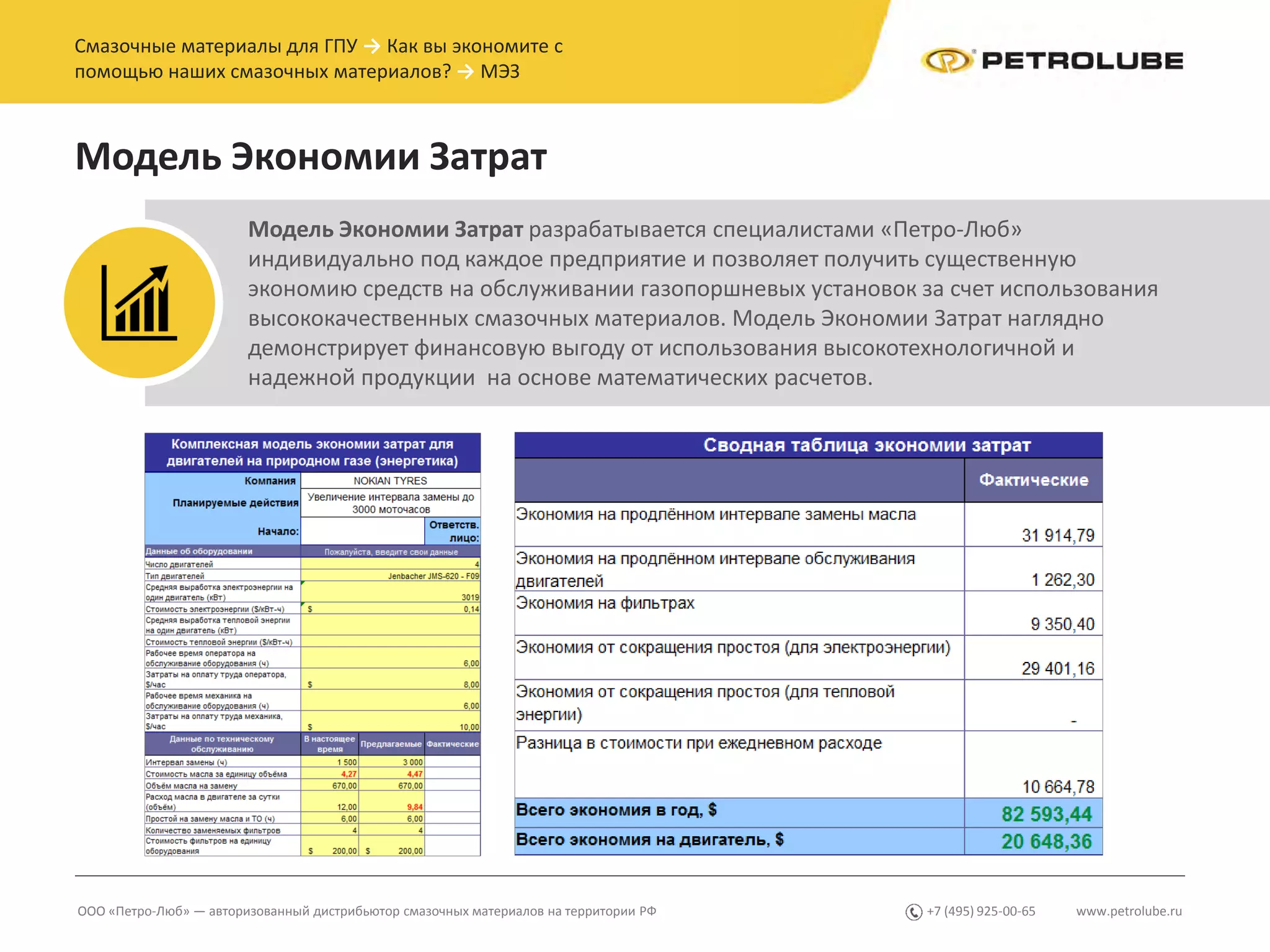 www.petrolube.ru+7 (495) 925-00-65ООО «Петро-Люб» — авторизованный дистрибьютор смазочных материалов на территории РФ
Смазочные материалы для ГПУ → Как вы экономите с
помощью наших смазочных материалов? → МЭЗ
Модель Экономии Затрат
Модель Экономии Затрат разрабатывается специалистами «Петро-Люб»
индивидуально под каждое предприятие и позволяет получить существенную
экономию средств на обслуживании газопоршневых установок за счет использования
высококачественных смазочных материалов. Модель Экономии Затрат наглядно
демонстрирует финансовую выгоду от использования высокотехнологичной и
надежной продукции на основе математических расчетов.
 