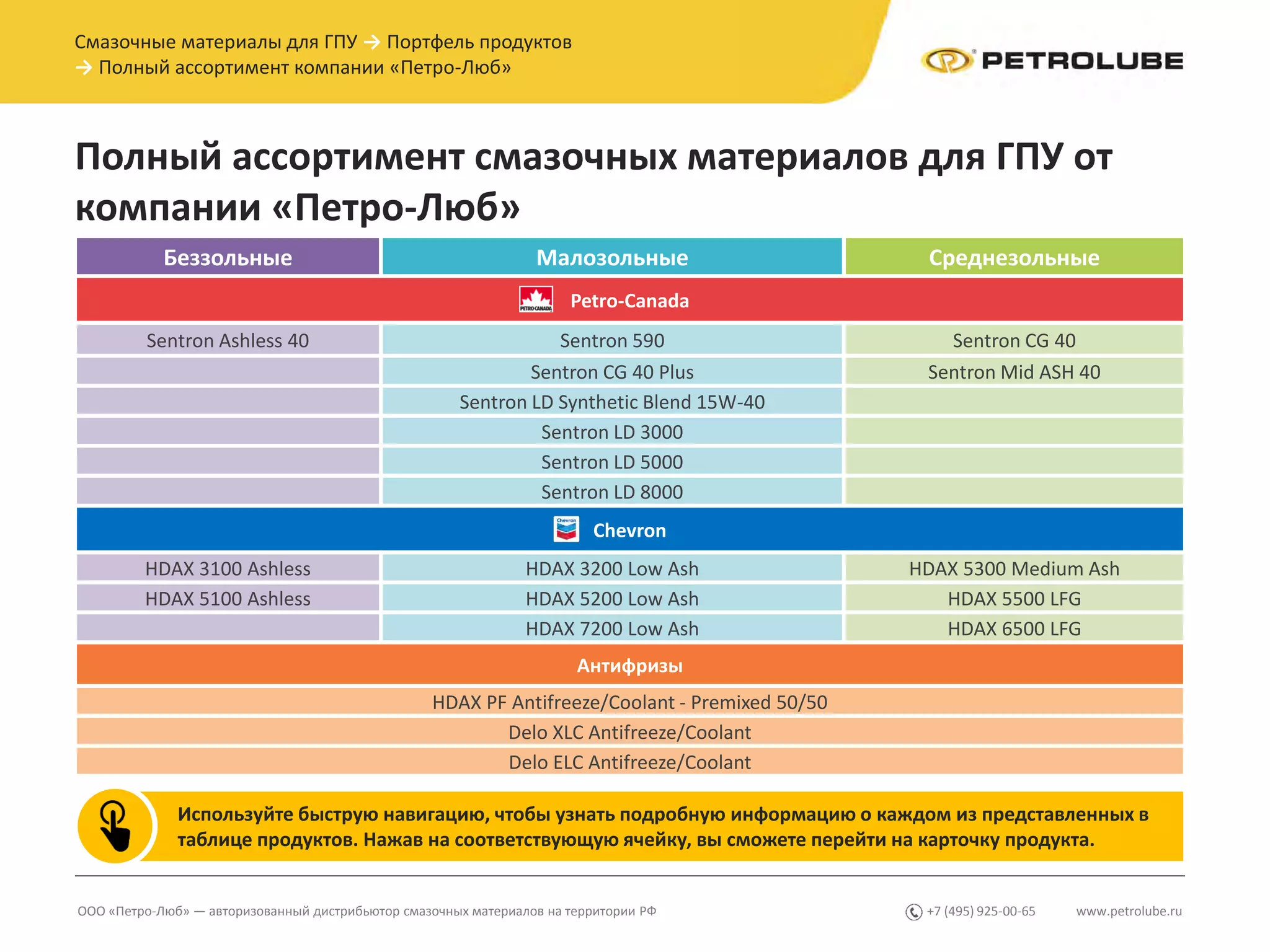 www.petrolube.ru+7 (495) 925-00-65ООО «Петро-Люб» — авторизованный дистрибьютор смазочных материалов на территории РФ
Смазочные материалы для ГПУ → Портфель продуктов
→ Полный ассортимент компании «Петро-Люб»
Беззольные Малозольные Среднезольные
Petro-Canada
Sentron Ashless 40 Sentron 590 Sentron CG 40
Sentron CG 40 Plus Sentron Mid ASH 40
Sentron LD Synthetic Blend 15W-40
Sentron LD 3000
Sentron LD 5000
Sentron LD 8000
Chevron
HDAX 3100 Ashless HDAX 3200 Low Ash HDAX 5300 Medium Ash
HDAX 5100 Ashless HDAX 5200 Low Ash HDAX 5500 LFG
HDAX 7200 Low Ash HDAX 6500 LFG
Антифризы
HDAX PF Antifreeze/Coolant - Premixed 50/50
Delo XLC Antifreeze/Coolant
Delo ELC Antifreeze/Coolant
Полный ассортимент смазочных материалов для ГПУ от
компании «Петро-Люб»
Используйте быструю навигацию, чтобы узнать подробную информацию о каждом из представленных в
таблице продуктов. Нажав на соответствующую ячейку, вы сможете перейти на карточку продукта.
 