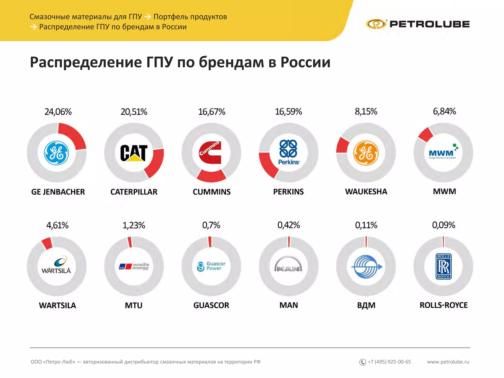 www.petrolube.ru+7 (495) 925-00-65ООО «Петро-Люб» — авторизованный дистрибьютор смазочных материалов на территории РФ
Смазочные материалы для ГПУ → Портфель продуктов
→ Распределение ГПУ по брендам в России
Распределение ГПУ по брендам в России
 