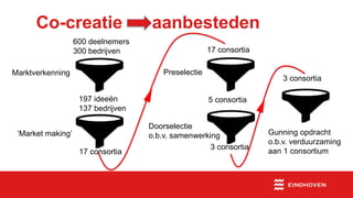 Co-creatie aanbesteden
600 deelnemers
300 bedrijven
197 ideeën
137 bedrijven
17 consortia
Marktverkenning
‘Market making’
3 consortia
Preselectie
Doorselectie
o.b.v. samenwerking
17 consortia
5 consortia
Gunning opdracht
o.b.v. verduurzaming
aan 1 consortium
3 consortia
 
