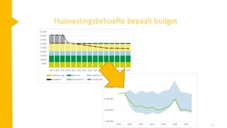 Huisvestingsbehoefte bepaalt budget
19
 
