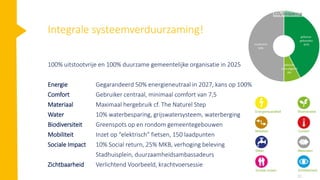 31
Integrale systeemverduurzaming!
100% uitstootvrije en 100% duurzame gemeentelijke organisatie in 2025
Energie Gegarandeerd 50% energieneutraal in 2027, kans op 100%
Comfort Gebruiker centraal, minimaal comfort van 7,5
Materiaal Maximaal hergebruik cf. The Naturel Step
Water 10% waterbesparing, grijswatersysteem, waterberging
Biodiversiteit Greenspots op en rondom gemeentegebouwen
Mobiliteit Inzet op “elektrisch” fietsen, 150 laadpunten
Sociale Impact 10% Social return, 25% MKB, verhoging beleving
Stadhuisplein, duurzaamheidsambassadeurs
Zichtbaarheid Verlichtend Voorbeeld, krachtvoersessie
 