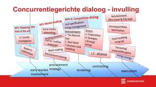 Concurrentiegerichte dialoog - invulling
contracting
tendering execution
procurement
strategyearly market
involvement
 