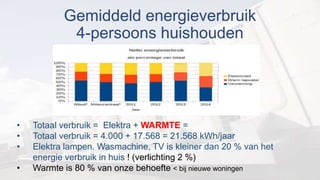 Gemiddeld energieverbruik
4-persoons huishouden
• Totaal verbruik = Elektra + WARMTE =
• Totaal verbruik = 4.000 + 17.568 = 21.568 kWh/jaar
• Elektra lampen. Wasmachine, TV is kleiner dan 20 % van het
energie verbruik in huis ! (verlichting 2 %)
• Warmte is 80 % van onze behoefte < bij nieuwe woningen
 