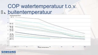 COP watertemperatuur t.o.v.
buitentemperatuur
15 ◦C
-15 ◦C
10 ◦C
-7 ◦C
7 ◦C
-20 ◦C
+2 ◦C
- 2 ◦C
-10 ◦C
CO
P
 