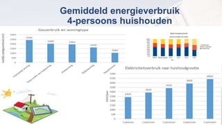 Gemiddeld energieverbruik
4-persoons huishouden
 