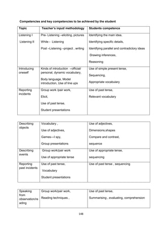 148
Competencies and key competencies to be achieved by the student
Topic Teacher’s input/ methodology Students competence
Listening I
Listening II
Pre- Listening –eliciting, pictures
While - Listening
Post –Listening –project , writing
Identifying the main idea,
Identifying specific details,
Identifying parallel and contradictory ideas
Drawing inferences,
Reasoning
Introducing
oneself
Kinds of introduction --official/
personal, dynamic vocabulary,
Body language, Model
introduction, Use of line ups
Use of simple present tense,
Sequencing,
Appropriate vocabulary
Reporting
incidents
Group work /pair work,
Elicit,
Use of past tense,
Student presentations
Use of past tense,
Relevant vocabulary
Describing
objects
Vocabulary ,
Use of adjectives,
Games—I spy,
Group presentations
Use of adjectives,
Dimensions,shapes
Compare and contrast,
sequence
Describing
events
Group work/pair work
Use of appropriate tense
Use of appropriate tense,
sequencing
Reporting
past incidents
Use of past tense,
Vocabulary
Student presentations
Use of past tense , sequencing
Speaking
from
observation/re
ading
Group work/pair work,
Reading techniques ,
Use of past tense,
Summarising , evaluating, comprehension
 