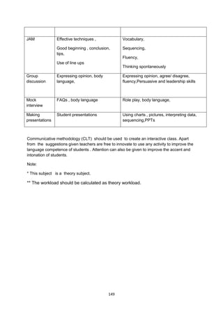 149
Communicative methodology (CLT) should be used to create an interactive class. Apart
from the suggestions given teachers are free to innovate to use any activity to improve the
language competence of students . Attention can also be given to improve the accent and
intonation of students.
Note:
* This subject is a theory subject.
** The workload should be calculated as theory workload.
JAM Effective techniques ,
Good beginning , conclusion,
tips,
Use of line ups
Vocabulary,
Sequencing,
Fluency,
Thinking spontaneously
Group
discussion
Expressing opinion, body
language,
Expressing opinion, agree/ disagree,
fluency,Persuasive and leadership skills
Mock
interview
FAQs , body language Role play, body language,
Making
presentations
Student presentations Using charts , pictures, interpreting data,
sequencing,PPTs
 