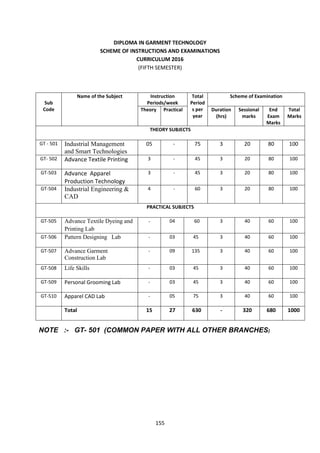 155
DIPLOMA IN GARMENT TECHNOLOGY
SCHEME OF INSTRUCTIONS AND EXAMINATIONS
CURRICULUM 2016
(FIFTH SEMESTER)
NOTE :- GT- 501 (COMMON PAPER WITH ALL OTHER BRANCHES)
Sub
Code
Name of the Subject Instruction
Periods/week
Total
Period
s per
year
Scheme of Examination
Theory Practical Duration
(hrs)
Sessional
marks
End
Exam
Marks
Total
Marks
THEORY SUBJECTS
GT - 501 Industrial Management
and Smart Technologies
05 - 75 3 20 80 100
GT- 502 Advance Textile Printing 3 - 45 3 20 80 100
GT-503 Advance Apparel
Production Technology
3 - 45 3 20 80 100
GT-504 Industrial Engineering &
CAD
4 - 60 3 20 80 100
PRACTICAL SUBJECTS
GT-505 Advance Textile Dyeing and
Printing Lab
- 04 60 3 40 60 100
GT-506 Pattern Designing Lab - 03 45 3 40 60 100
GT-507 Advance Garment
Construction Lab
- 09 135 3 40 60 100
GT-508 Life Skills - 03 45 3 40 60 100
GT-509 Personal Grooming Lab - 03 45 3 40 60 100
GT-510 Apparel CAD Lab - 05 75 3 40 60 100
Total 15 27 630 - 320 680 1000
 