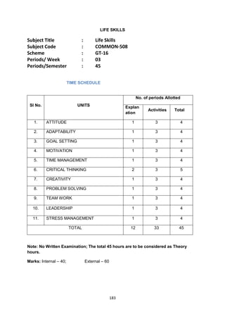 183
LIFE SKILLS
Subject Title : Life Skills
Subject Code : COMMON-508
Scheme : GT-16
Periods/ Week : 03
Periods/Semester : 45
TIME SCHEDULE
Sl No. UNITS
No. of periods Allotted
Explan
ation
Activities Total
1. ATTITUDE 1 3 4
2. ADAPTABILITY 1 3 4
3. GOAL SETTING 1 3 4
4. MOTIVATION 1 3 4
5. TIME MANAGEMENT 1 3 4
6. CRITICAL THINKING 2 3 5
7. CREATIVITY 1 3 4
8. PROBLEM SOLVING 1 3 4
9. TEAM WORK 1 3 4
10. LEADERSHIP 1 3 4
11. STRESS MANAGEMENT 1 3 4
TOTAL 12 33 45
Note: No Written Examination; The total 45 hours are to be considered as Theory
hours.
Marks: Internal – 40; External – 60
 