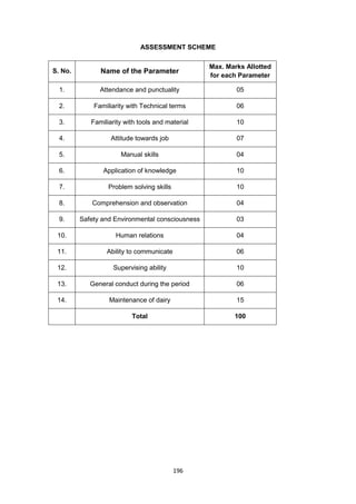 196
ASSESSMENT SCHEME
S. No. Name of the Parameter
Max. Marks Allotted
for each Parameter
1. Attendance and punctuality 05
2. Familiarity with Technical terms 06
3. Familiarity with tools and material 10
4. Attitude towards job 07
5. Manual skills 04
6. Application of knowledge 10
7. Problem solving skills 10
8. Comprehension and observation 04
9. Safety and Environmental consciousness 03
10. Human relations 04
11. Ability to communicate 06
12. Supervising ability 10
13. General conduct during the period 06
14. Maintenance of dairy 15
Total 100
 