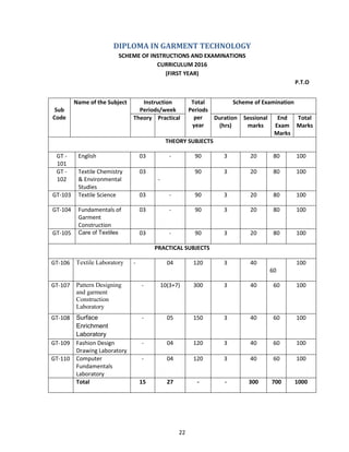 22
DIPLOMA IN GARMENT TECHNOLOGY
SCHEME OF INSTRUCTIONS AND EXAMINATIONS
CURRICULUM 2016
(FIRST YEAR)
P.T.O
Sub
Code
Name of the Subject Instruction
Periods/week
Total
Periods
per
year
Scheme of Examination
Theory Practical Duration
(hrs)
Sessional
marks
End
Exam
Marks
Total
Marks
THEORY SUBJECTS
GT -
101
English 03 - 90 3 20 80 100
GT -
102
Textile Chemistry
& Environmental
Studies
03
-
90 3 20 80 100
GT-103 Textile Science 03 - 90 3 20 80 100
GT-104 Fundamentals of
Garment
Construction
03 - 90 3 20 80 100
GT-105 Care of Textiles 03 - 90 3 20 80 100
PRACTICAL SUBJECTS
GT-106 Textile Laboratory - 04 120 3 40
60
100
GT-107 Pattern Designing
and garment
Construction
Laboratory
- 10(3+7) 300 3 40 60 100
GT-108 Surface
Enrichment
Laboratory
- 05 150 3 40 60 100
GT-109 Fashion Design
Drawing Laboratory
- 04 120 3 40 60 100
GT-110 Computer
Fundamentals
Laboratory
- 04 120 3 40 60 100
Total 15 27 - - 300 700 1000
 