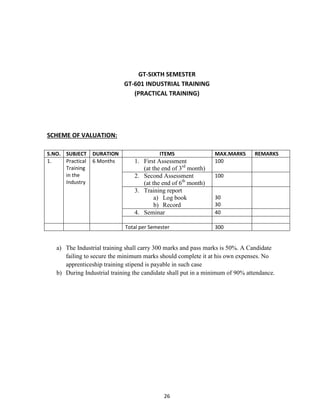 26
GT-SIXTH SEMESTER
GT-601 INDUSTRIAL TRAINING
(PRACTICAL TRAINING)
SCHEME OF VALUATION:
S.NO. SUBJECT DURATION ITEMS MAX.MARKS REMARKS
1. Practical
Training
in the
Industry
6 Months 1. First Assessment
(at the end of 3rd
month)
100
2. Second Assessment
(at the end of 6th
month)
100
3. Training report
a) Log book
b) Record
30
30
4. Seminar 40
Total per Semester 300
a) The Industrial training shall carry 300 marks and pass marks is 50%. A Candidate
failing to secure the minimum marks should complete it at his own expenses. No
apprenticeship training stipend is payable in such case
b) During Industrial training the candidate shall put in a minimum of 90% attendance.
 
