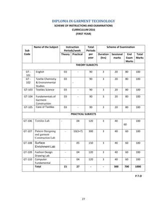 27
DIPLOMA IN GARMENT TECHNOLOGY
SCHEME OF INSTRUCTIONS AND EXAMINATIONS
CURRICULUM 2016
(FIRST YEAR)
P.T.O
Sub
Code
Name of the Subject Instruction
Periods/week
Total
Periods
per
year
Scheme of Examination
Theory Practical Duration
(hrs)
Sessional
marks
End
Exam
Marks
Total
Marks
THEORY SUBJECTS
GT -
101
English 03 - 90 3 20 80 100
GT -
102
Textile Chemistry
& Environmental
Studies
03
-
90 3 20 80 100
GT-103 Textiles Science 03 - 90 3 20 80 100
GT-104 Fundamentals of
Garment
Construction
03 - 90 3 20 80 100
GT-105 Care of Textiles 03 - 90 3 20 80 100
PRACTICAL SUBJECTS
GT-106 Textiles Lab - 04 120 3 40
60
100
GT-107 Pattern Designing
and garment
Construction Lab
- 10(3+7) 300 3 40 60 100
GT-108 Surface
Enrichment Lab
- 05 150 3 40 60 100
GT-109 Fashion Design
Drawing Lab
- 04 120 3 40 60 100
GT-110 Computer
Fundamental
- 04 120 3 40 60 100
Total 15 27 - - 300 700 1000
 
