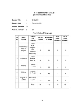 28
C-16-COMMON-101- ENGLISH
(Common to all Branches)
Subject Title : ENGLISH
Subject Code : Common - 101
Periods per Week :3
Periods per Year : 90
Time Schedule& Weightage
Sl
No
Major
Topics
Titles of
the
Lessons
No. of
Periods
Weightage
of Marks
No of
Short
Answers
No of
Long
Answers
1
Vocabulary&
Need for
English
Lessons
1,2&
Regular
and
essential
vocabulary
5 13 1 1
2 Grammar
Lessons
11,12 &
19 to 26 30 31 7 1
3 Reading
Lessons
13 To 18 10 10 - 1
4 Writing
Lessons
27 To 40 30 40 - 4
5
English in
Action
Lessons 3
To 10 15 16 2 1
Total 90 110 10 08
 