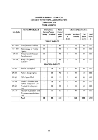 79
DIPLOMA IN GARMENT TECHNOLOGY
SCHEME OF INSTRUCTIONS AND EXAMINATIONS
CURRICULUM 2016
(THIRD SEMESTER)
Sub Code
Name of the Subject Instruction
Periods/week
Total
Period
s per
year
Scheme of Examination
Theory Practical Duratio
n
(hrs)
Sessiona
l marks
End
Exam
Marks
Total
Mark
s
THEORY SUBJECTS
GT – 301 Principles of Fashion 03 - 45 3 20 80 100
GT - 302 Technology of Textile
Dyeing
03 - 45 3 20 80 100
GT-303 Principles of Product
Development
03 - 45 3 20 80 100
GT-304 Study of Apparel
Industry
03 - 45 3 20 80 100
PRACTICAL SUBJECTS
GT-305 Textile Dyeing Lab - 04 60 3 40 60 100
GT-306 Pattern Designing lab - 03 45 3 40 60 100
GT-307 Girls Apparel Lab - 09 135 3 40 60 100
GT-308 Surface Ornamentation
fashion accessories Lab
- 04 60 3 40 60 100
GT-309 Product Development
Lab
- 04 60 3 40 60 100
GT-310 Fashion Illustration and
Computer Applications
Lab
- 06 90 3 40 60 100
Total 12 30 630 - 320 680 1000
 