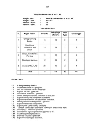 127
PROGRAMMING IN C & MATLAB
Subject Title : PROGRAMMING IN C & MATLAB
Subject Code : EC- 402
Periods / Week : 06
Periods / Sem. : 90
TIME SCHEDULE
OBJECTIVES
1.0 C Programming Basics.
1.1 Give the structure of C program
1.2 List the character set of C language
1.3 Explain the data types in C
1.4 List the five Arithmetic Operators
1.5 Define an expression and show how to evaluate.
1.6 Explain writing the assignment statement.
1.7 Explain the increment and decrement operators.
1.8 Identify compound Assignment Operators.
1.9 Explain the Nested assignments.
1.10 Explain printf ()and scanf () functions
1.11 Mention various type conversion techniques and discuss them.
1.12 List the four relational operators.
1.13 List the three logical operators supported by ‗C‘
1.14 Give the operator precedence.
1.15 Evaluate a logical expression.
1.16 Explain bitwise logical operators.
Sl. Major Topics Periods
Weightage
of marks
Short
Type
Essay Type
1
C Programming
Basics
13 16 2 1
2
Conditional
statements and
arrays
15 26 2 2
3
Strings, Functions &
Pointers
15 26 2 2
4 Structures & unions 12 26 2 2
5 Basics of MATLAB 20 16 2 1
Total 75 110 10 08
 