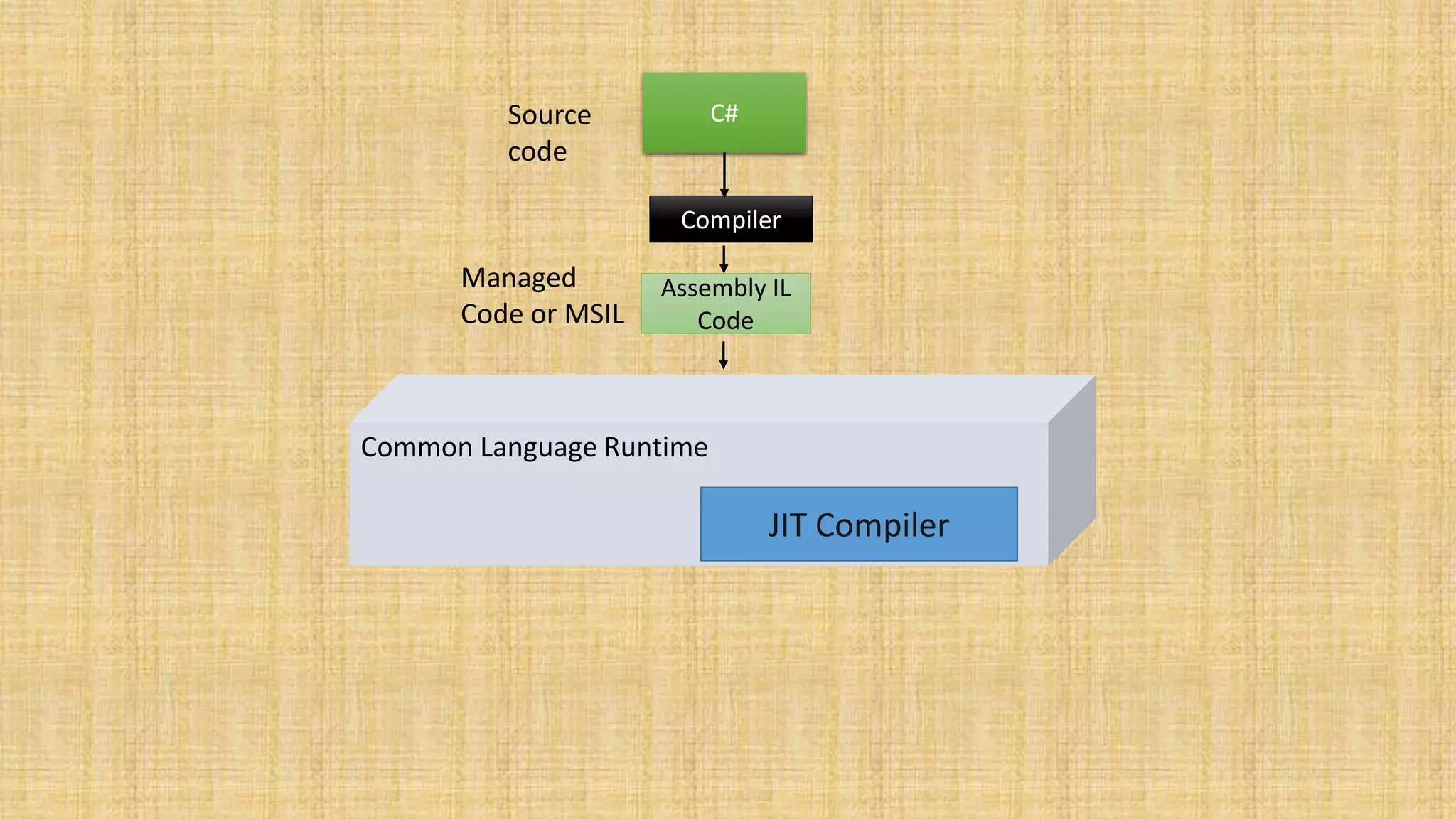 Source
code
Common Language Runtime
Managed
Code or MSIL
JIT Compiler
Assembly IL
Code
Compiler
C#
 