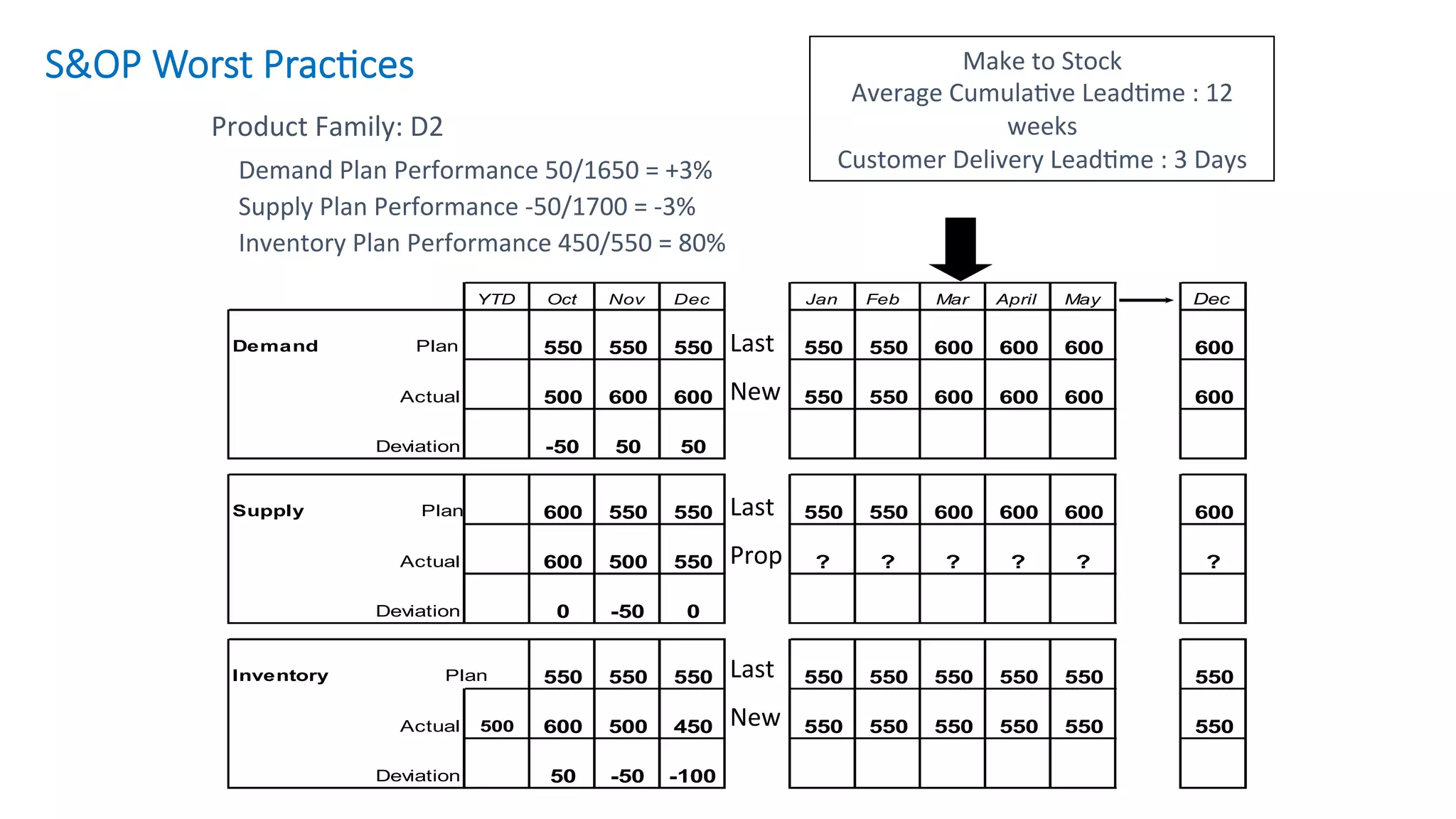 YTD Oct Nov Dec Jan Feb Mar April May Dec
Demand Plan 550 550 550 550 550 600 600 600 600
Actual 500 600 600 550 550 600 600 600 600
Deviation -50 50 50
Supply Plan 600 550 550 550 550 600 600 600 600
Actual 600 500 550 ? ? ? ? ? ?
Deviation 0 -50 0
Inventory Plan 550 550 550 550 550 550 550 550 550
Actual 500 600 500 450 550 550 550 550 550 550
Deviation 50 -50 -100
Product	Family:	D2	
Make	to	Stock	
Average	Cumula've	Lead'me	:	12	
weeks	
Customer	Delivery	Lead'me	:	3	Days	Demand	Plan	Performance	50/1650	=	+3%	
Supply	Plan	Performance	-50/1700	=	-3%	
Inventory	Plan	Performance	450/550	=	80%	
Last	
New	
Last	
Prop	
Last	
New	
S&OP Worst Prac/ces
 