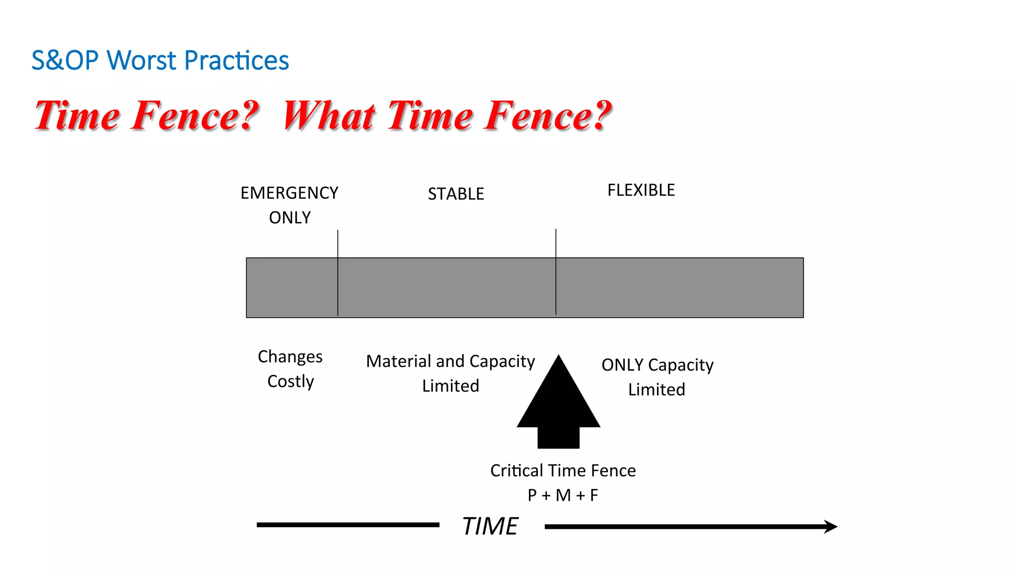 Time Fence? What Time Fence?
EMERGENCY	
ONLY	
STABLE	 FLEXIBLE	
Changes	
Costly	
Material	and	Capacity	
Limited	
ONLY	Capacity	
Limited	
Cri'cal	Time	Fence	
P	+	M	+	F	
TIME	
S&OP Worst Prac/ces
 