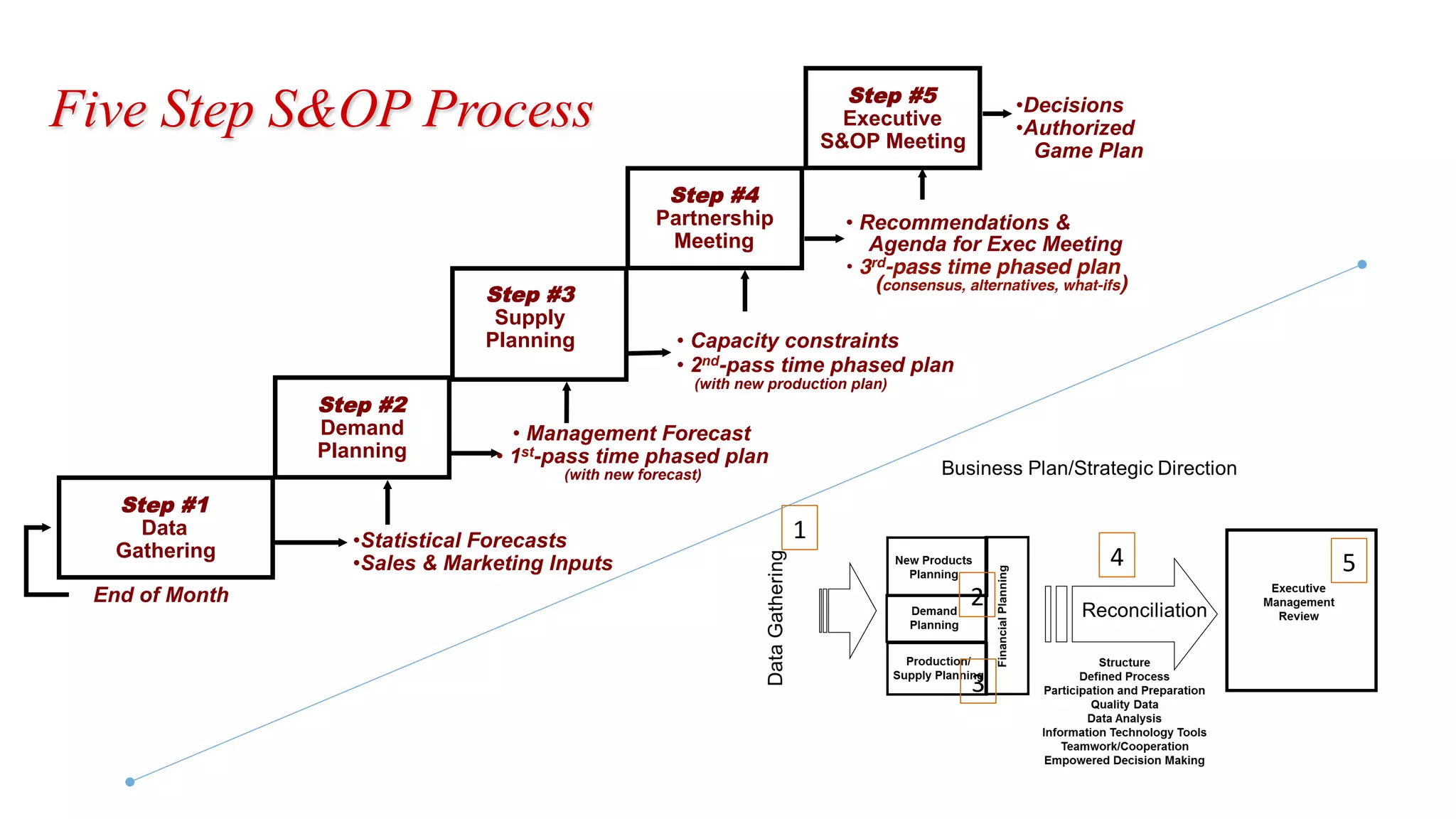 Five Step S&OP Process
Step #1
Data
Gathering
End of Month
• Statistical Forecasts
• Sales & Marketing Inputs
Step #5
Executive
S&OP Meeting
• Decisions
• Authorized
Game Plan
Step #4
Partnership
Meeting
• Recommendations &
Agenda for Exec Meeting
• 3rd-pass time phased plan
(consensus, alternatives, what-ifs)
Step #2
Demand
Planning
• Management Forecast
• 1st-pass time phased plan
(with new forecast)
Step #3
Supply
Planning • Capacity constraints
• 2nd-pass time phased plan
(with new production plan)
1	
2	
3	
4	 5	
 
