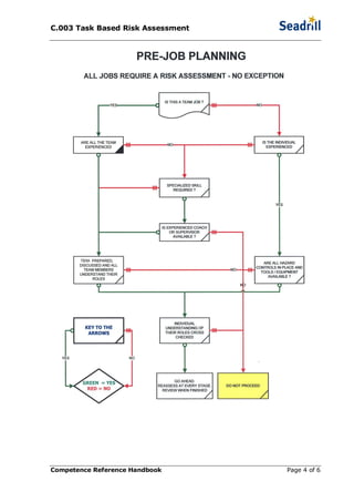 Task Risk Assessment Pdf C.003 task based risk assessment | PDF