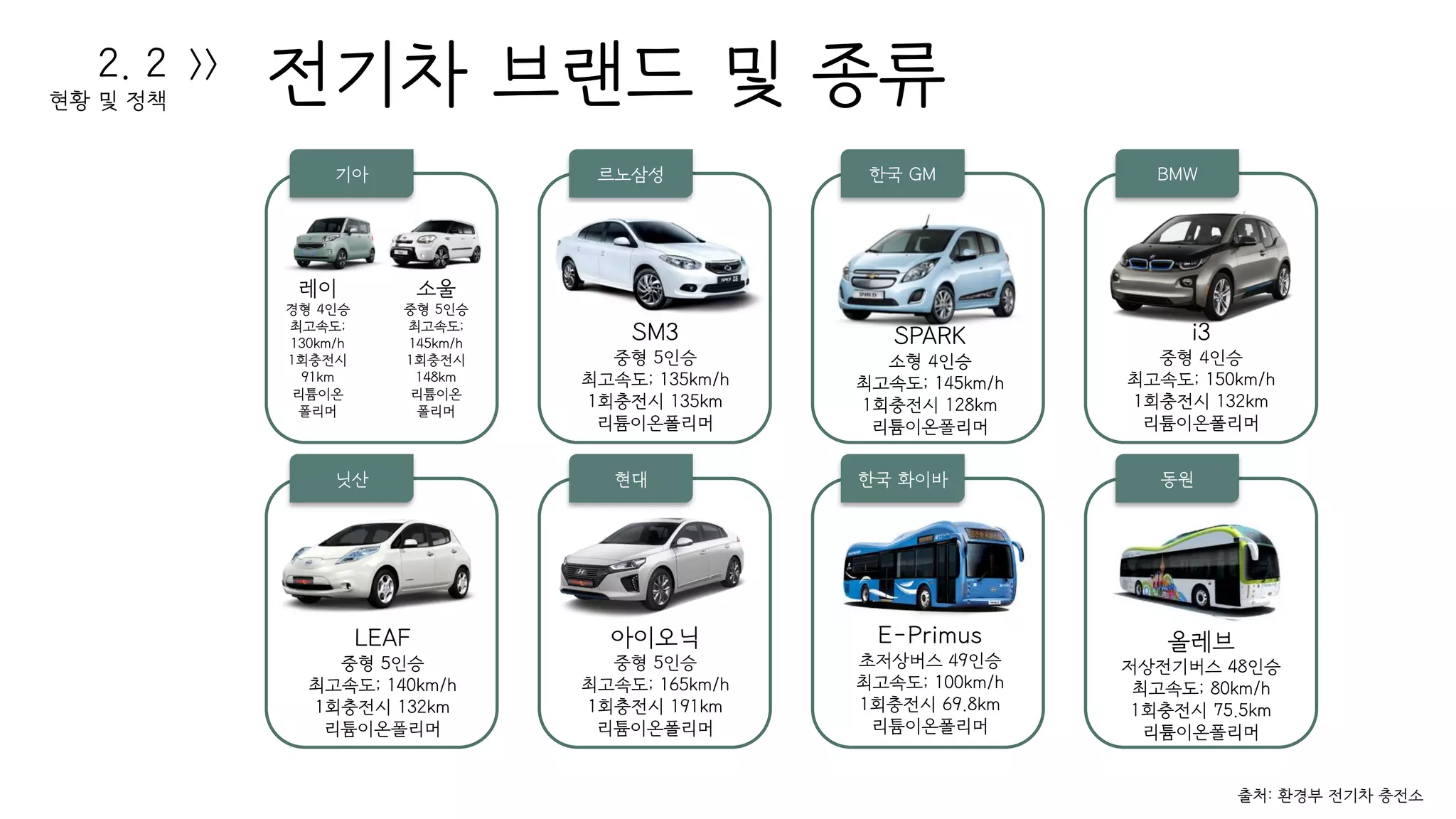 출처: 환경부 전기차 충전소
전기차 브랜드 및 종류2. 2
현황 및 정책
>>
기아 르노삼성 한국 GM BMW
닛산 현대 한국 화이바 동원
레이
경형 4인승
최고속도;
130km/h
1회충전시
91km
리튬이온
폴리머
소울
중형 5인승
최고속도;
145km/h
1회충전시
148km
리튬이온
폴리머
SM3
중형 5인승
최고속도; 135km/h
1회충전시 135km
리튬이온폴리머
i3
중형 4인승
최고속도; 150km/h
1회충전시 132km
리튬이온폴리머
SPARK
소형 4인승
최고속도; 145km/h
1회충전시 128km
리튬이온폴리머
LEAF
중형 5인승
최고속도; 140km/h
1회충전시 132km
리튬이온폴리머
아이오닉
중형 5인승
최고속도; 165km/h
1회충전시 191km
리튬이온폴리머
E-Primus
초저상버스 49인승
최고속도; 100km/h
1회충전시 69.8km
리튬이온폴리머
올레브
저상전기버스 48인승
최고속도; 80km/h
1회충전시 75.5km
리튬이온폴리머
 