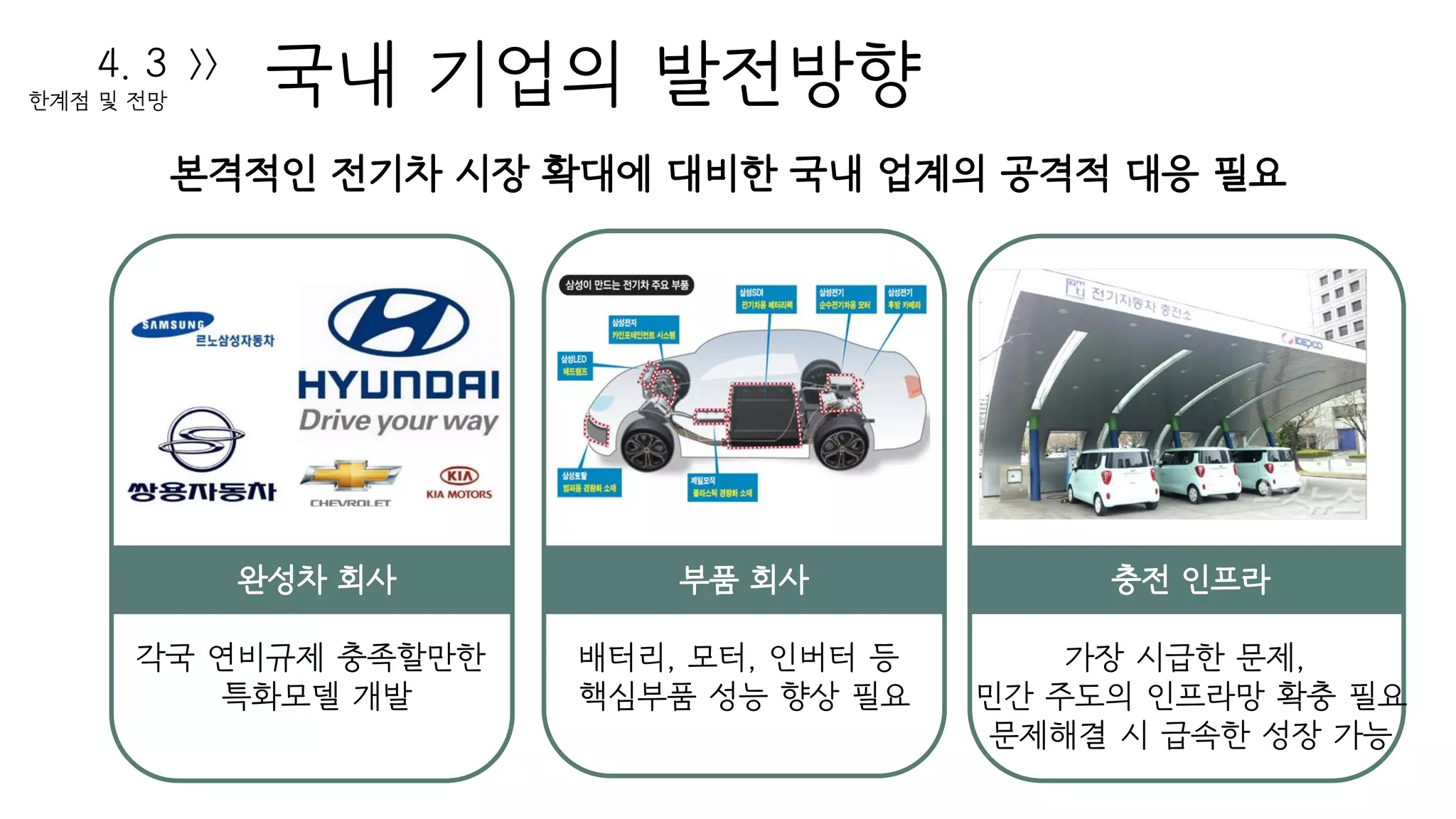 국내 기업의 발전방향4. 3
한계점 및 전망
>>
본격적인 전기차 시장 확대에 대비한 국내 업계의 공격적 대응 필요
완성차 회사
각국 연비규제 충족할만한
특화모델 개발
부품 회사
배터리, 모터, 인버터 등
핵심부품 성능 향상 필요
충전 인프라
가장 시급한 문제,
민간 주도의 인프라망 확충 필요
문제해결 시 급속한 성장 가능
 