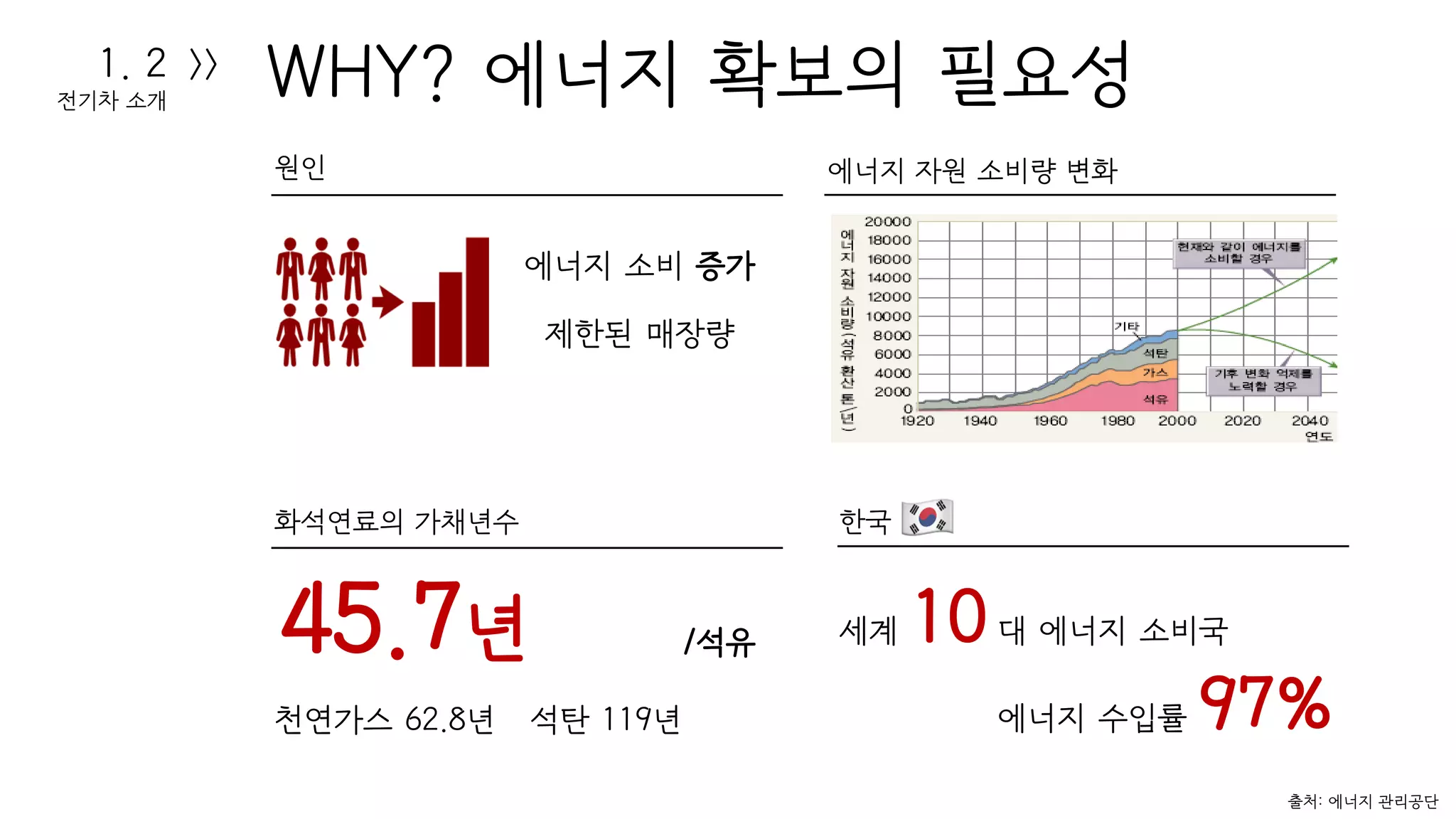 WHY? 에너지 확보의 필요성
원인
에너지 소비 증가
제한된 매장량
화석연료의 가채년수
45.7년 /석유
천연가스 62.8년 석탄 119년
에너지 자원 소비량 변화
한국
세계 10대 에너지 소비국
에너지 수입률 97%
출처: 에너지 관리공단
1. 2
전기차 소개
>>
 