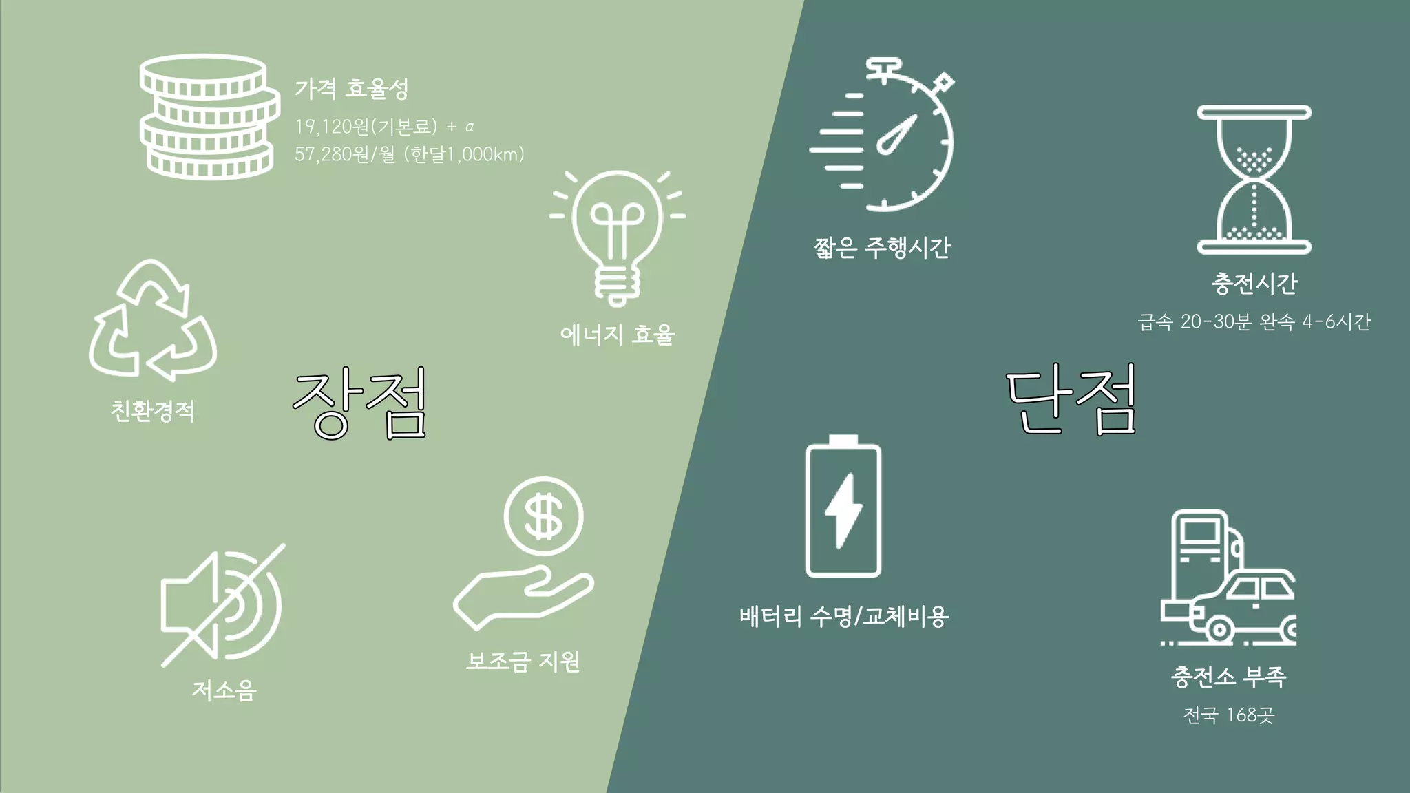 가격 효율성
19,120원(기본료) + α
57,280원/월 (한달1,000km)
보조금 지원
에너지 효율
친환경적
저소음
배터리 수명/교체비용
짧은 주행시간
충전시간
급속 20-30분 완속 4-6시간
충전소 부족
전국 168곳
 