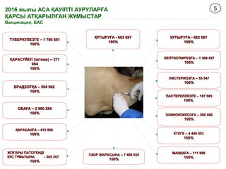 2016 жылы АСА ҚАУІПТІ АУРУЛАРҒА
ҚАРСЫ АТҚАРЫЛҒАН ЖҰМЫСТАР
Вакцинация
Вакцинация, БАС
ҚҰТЫРУҒА - 683 697ҚҰТЫРУҒА - 683 697
100%100%
ҚҰТЫРУҒА - 683 697ҚҰТЫРУҒА - 683 697
100%100%
ЛЕПТОСПИРОЗҒА – 1 309 437ЛЕПТОСПИРОЗҒА – 1 309 437
100%100%
ЛИСТЕРИОЗҒА – 55 547ЛИСТЕРИОЗҒА – 55 547
100%100%
ПАСТЕРЕЛЛЕЗГЕ – 107 503ПАСТЕРЕЛЛЕЗГЕ – 107 503
100%100%
ЭХИНОКОККОЗҒА – 260 000ЭХИНОКОККОЗҒА – 260 000
100%100%
КҮЛГЕ – 4 446 053КҮЛГЕ – 4 446 053
100%100%
МАҢҚАҒА – 111 996МАҢҚАҒА – 111 996
100%100%
СІБІР ЖАРАСЫНА – 7 486 655СІБІР ЖАРАСЫНА – 7 486 655
100%100%
ЖОҒАРЫ ПАТОГЕНДІЖОҒАРЫ ПАТОГЕНДІ
ҚҰС ТҰМАУЫНА - 665 267ҚҰС ТҰМАУЫНА - 665 267
100%100%
ҚАРАСАНҒА – 413 556ҚАРАСАНҒА – 413 556
100%100%
ОБАҒА – 2 960 284ОБАҒА – 2 960 284
100%100%
БРАДЗОТҚА – 504 902БРАДЗОТҚА – 504 902
100%100%
ҚАРАСҮЙЕЛ (эктима) – 371ҚАРАСҮЙЕЛ (эктима) – 371
984984
100%100%
ТУБЕРКУЛЕЗГЕ – 1 780 601ТУБЕРКУЛЕЗГЕ – 1 780 601
100%100%
5
 
