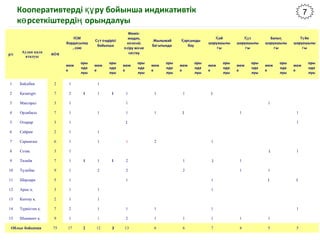 Кооперативтерді ру бойынша индикативтікқұ
к рсеткіштерді орындалуыө ң
р/с
Аудан қала
аталуы
А КӨ
І МҚ
борда ылауқ
, сою
С т ндірісіү ө
бойынша
Жеміс-
жидек,
к к нісө ө
сіру ж неө ә
са тауқ
Жылыжай
ба ытындағ
ар ындыҚ қ
бау
ойҚ
шаруашылы
ығ
сҚұ
шаруашылы
ығ
Балық
шаруашылы
ығ
Т йеү
шаруашылы
ығ
меж
е
оры
нда
луы
меж
е
оры
нда
луы
меж
е
оры
нда
луы
меж
е
оры
нда
луы
меж
е
оры
нда
луы
меж
е
оры
нда
луы
меж
е
оры
нда
луы
меж
е
оры
нда
луы
меж
е
оры
нда
луы
1 Бәйдібек 2 1 1
2 Қазығұрт 7 2 1 1 1 1 1 1 1
3 Мақтарал 3 1 1 1
4 Ордабасы 7 1 1 1 1 1 1 1
5 Отырар 3 1 1 1
6 Сайрам 2 1 1
7 Сарыағаш 6 1 1 1 2 1
8 Созақ 3 1 1 1
9 Төлеби 7 1 1 1 1 2 1 1 1
10 Түлкібас 9 1 2 2 2 1 1
11 Шардара 5 1 1 1 1 1
12 Арыс қ. 3 1 1 1
13 Кентау қ. 2 1 1
14 Түркістан қ. 7 2 1 1 1 1 1
15 Шымкент қ. 9 1 1 2 1 1 1 1 1
Облыс бойынша 75 17 2 12 2 13 6 6 7 4 5 5
7
 